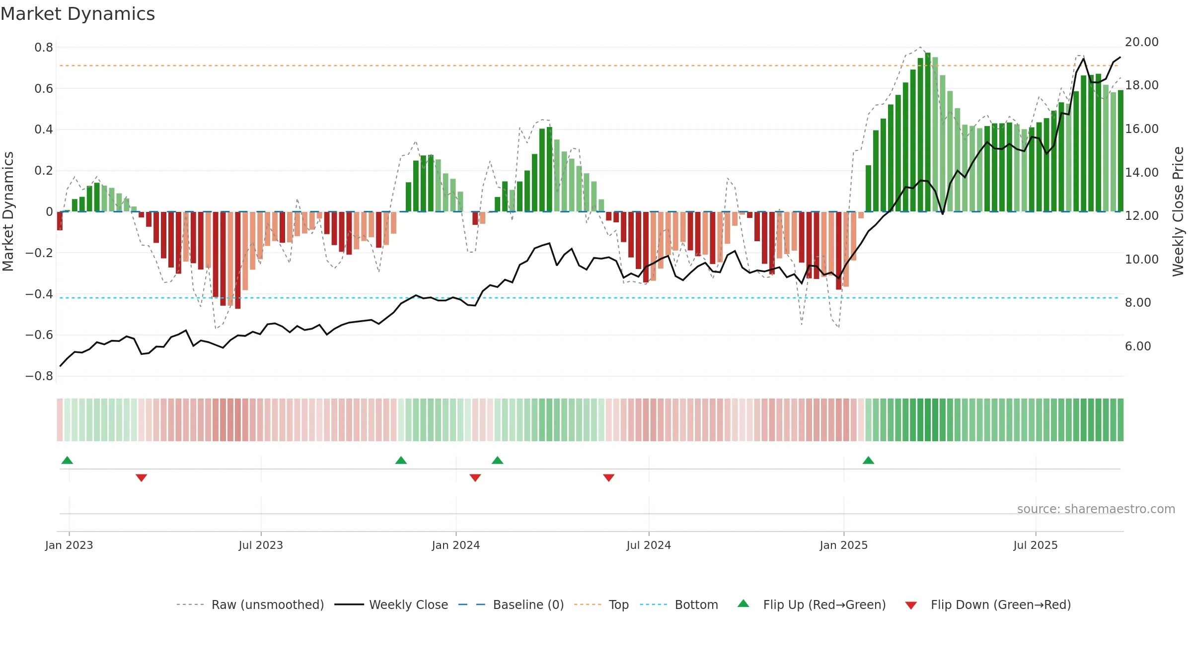 BBVA weekly Market Dynamics chart, closing 2025-09-19.