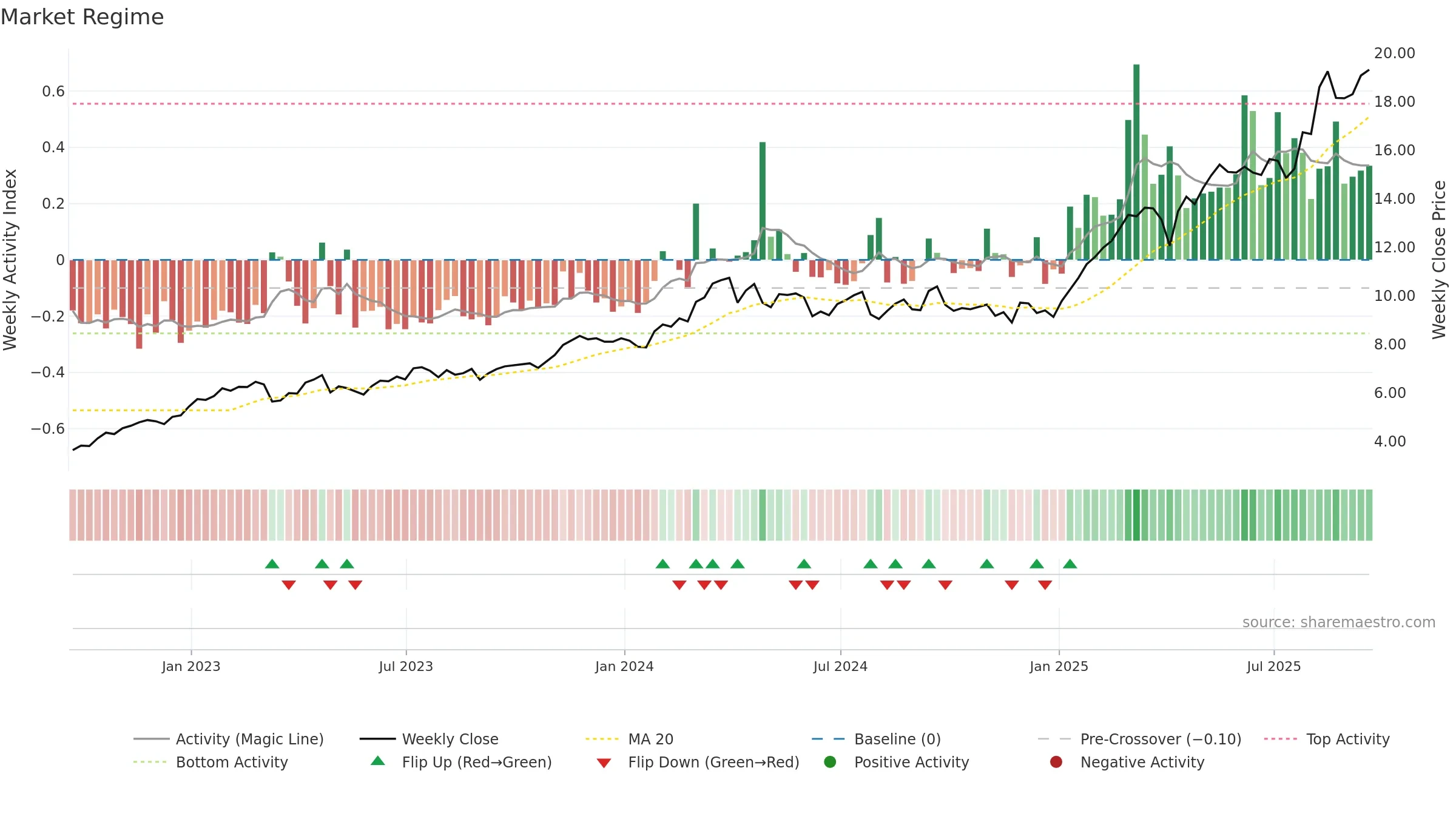 BBVA weekly Market Snapshot chart, closing 2025-09-19.