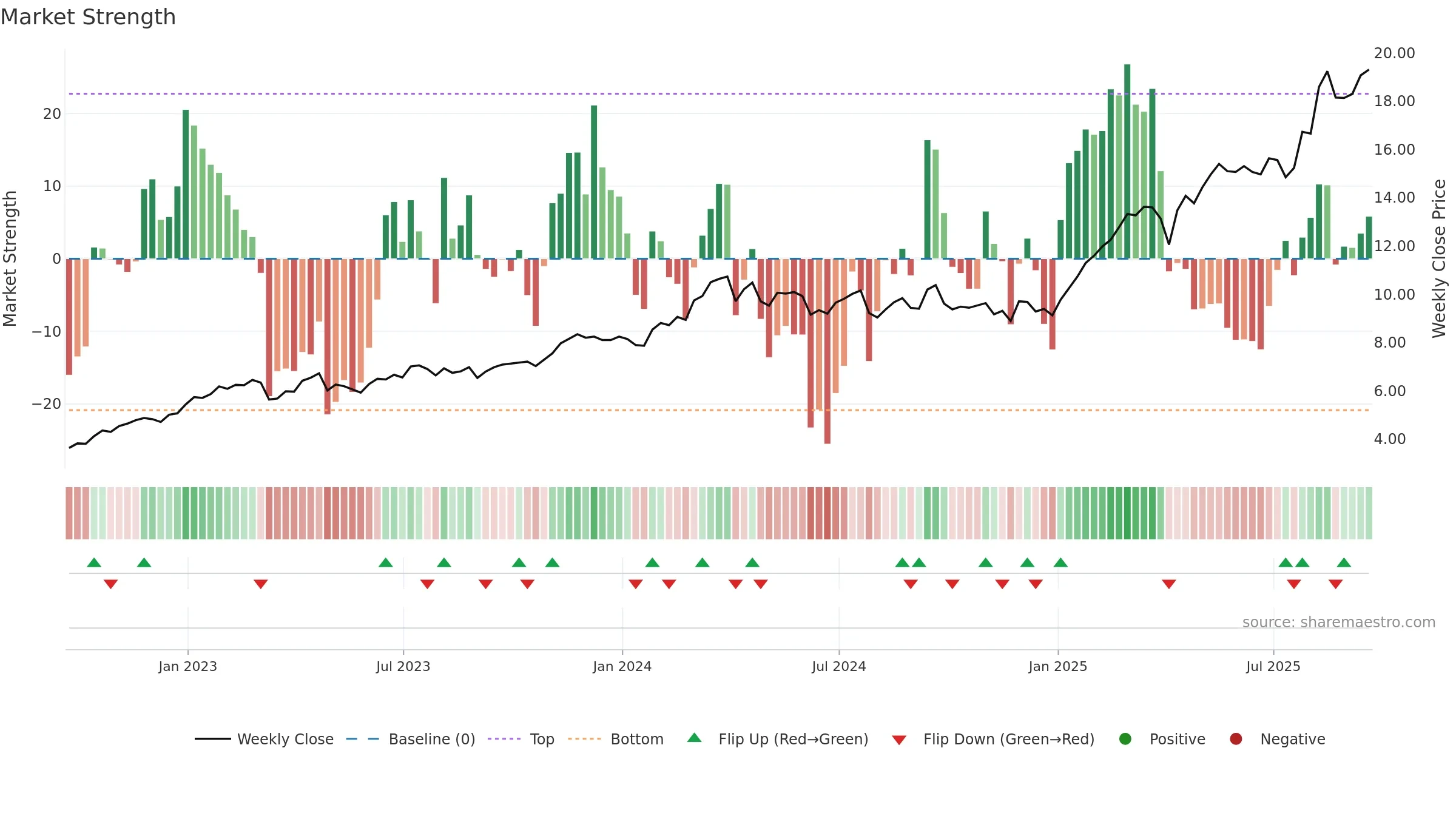 BBVA weekly Market Strength chart, closing 2025-09-19.