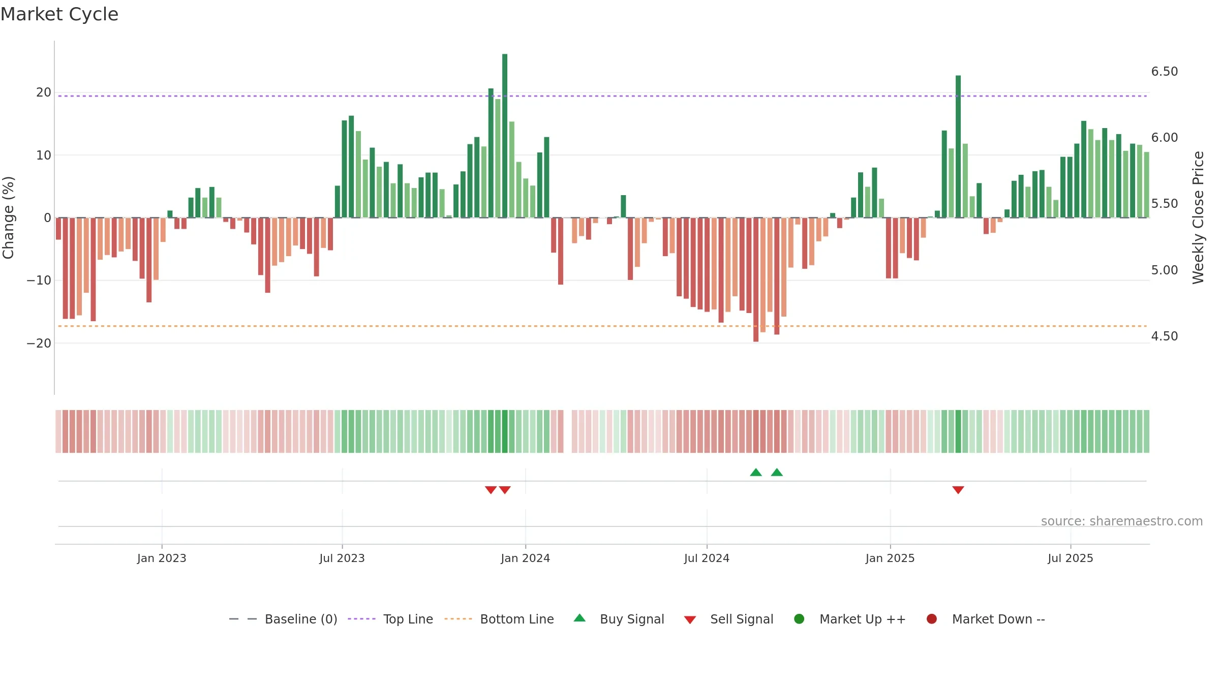 000570 weekly Market Cycle chart, closing 2025-09-15.