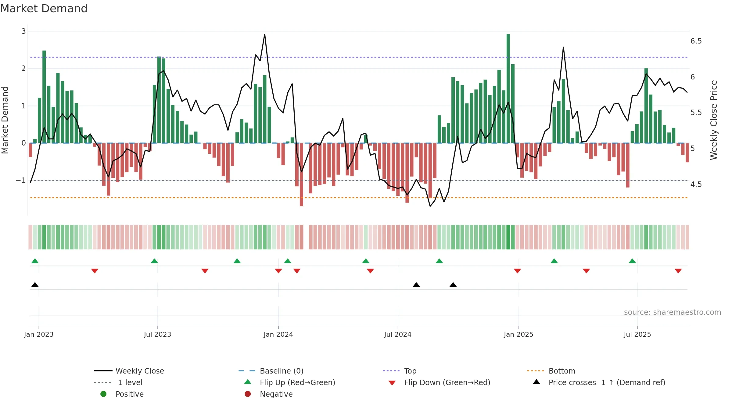 000570 weekly Market Demand chart, closing 2025-09-15.