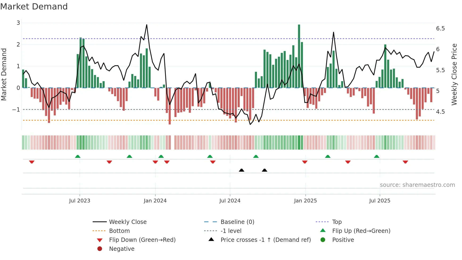 000570 weekly Market Demand chart
