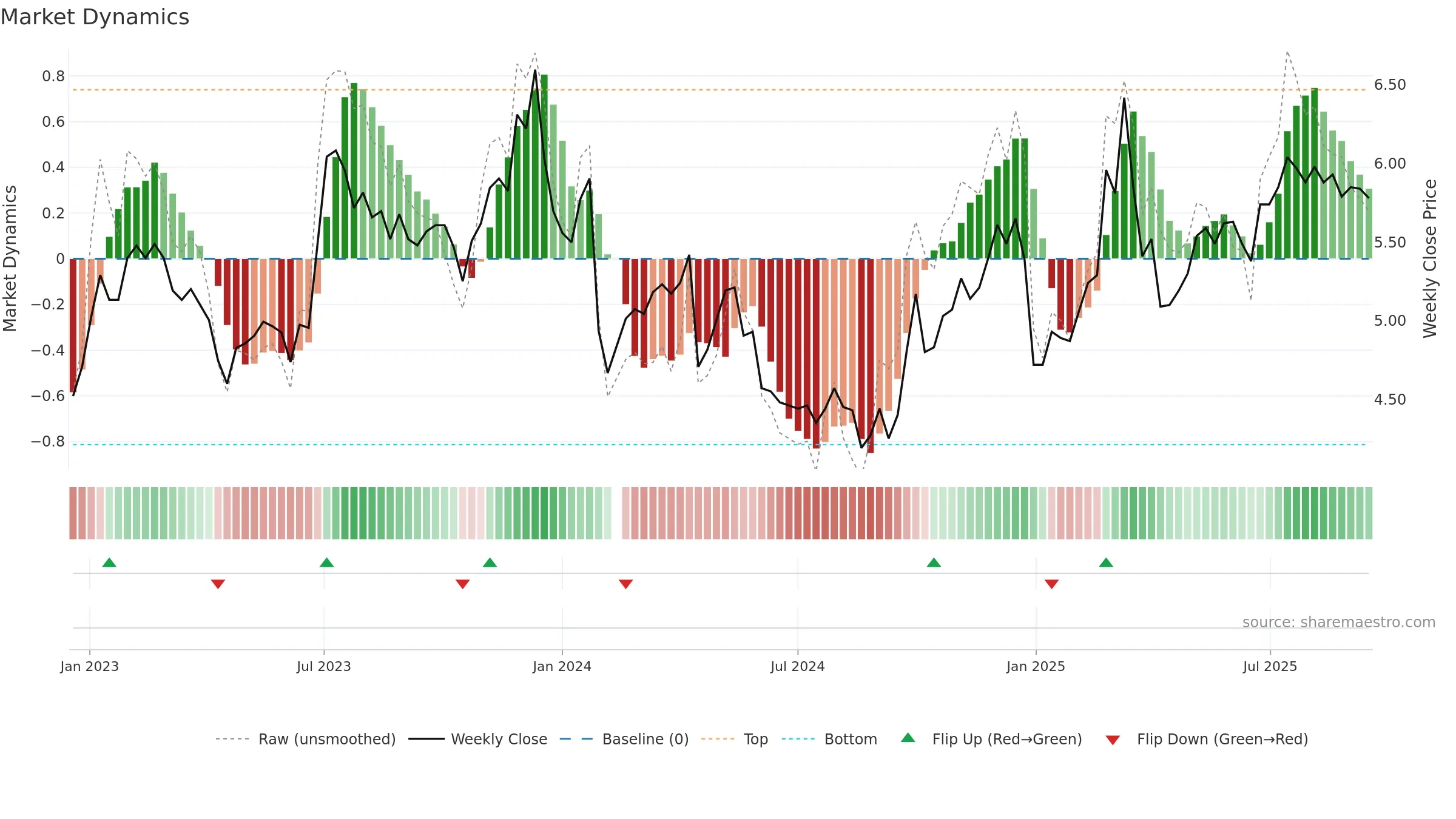 000570 weekly Market Dynamics chart, closing 2025-09-15.