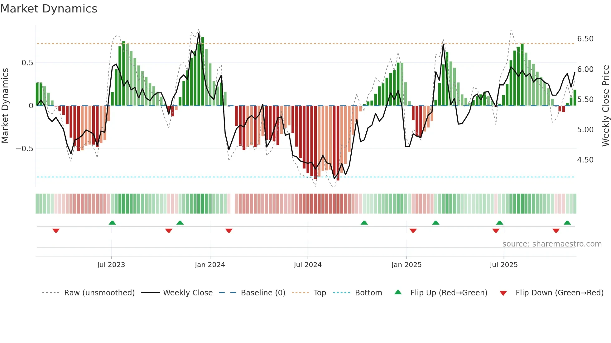 000570 weekly Market Dynamics chart
