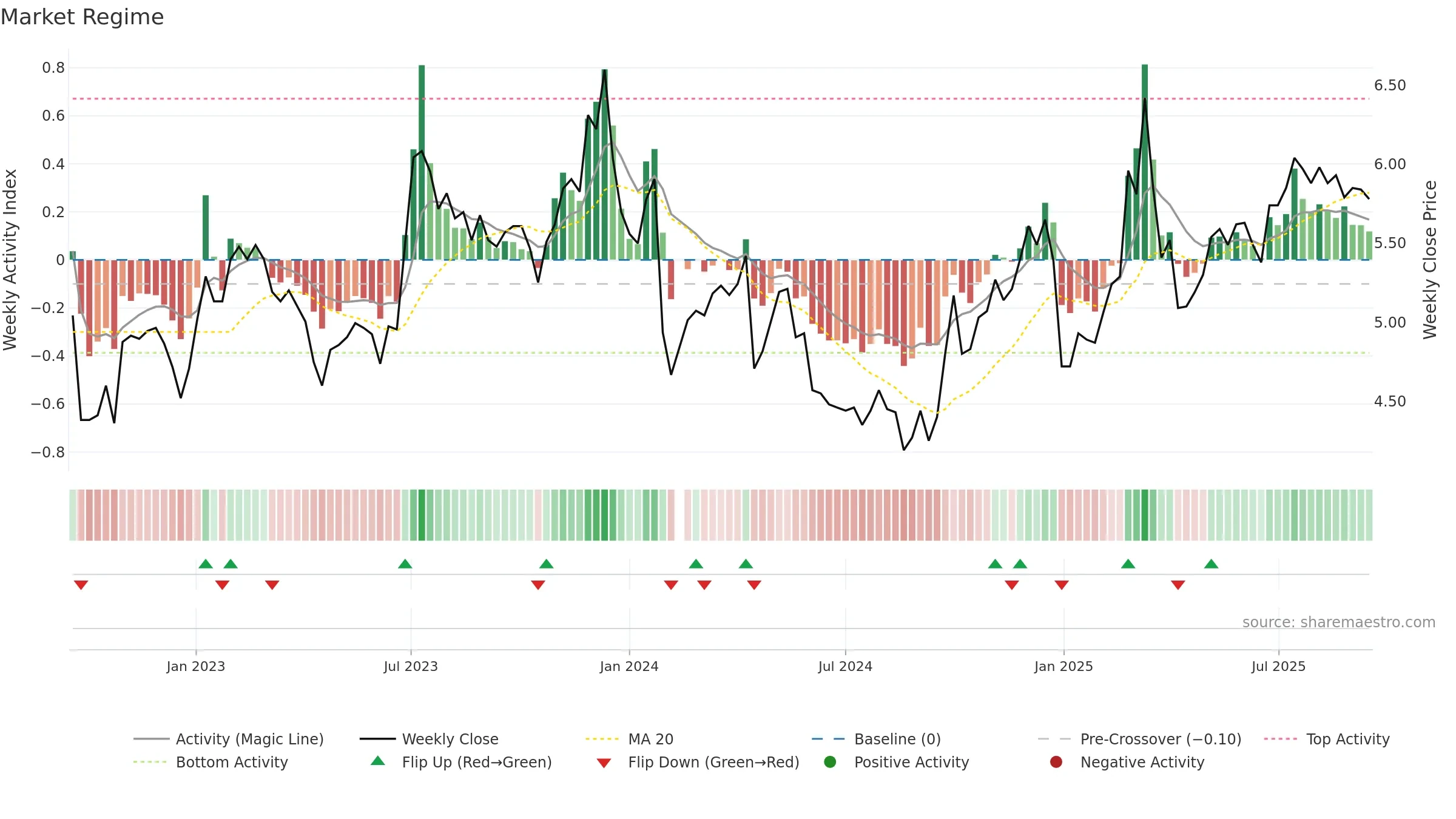 000570 weekly Market Snapshot chart, closing 2025-09-15.