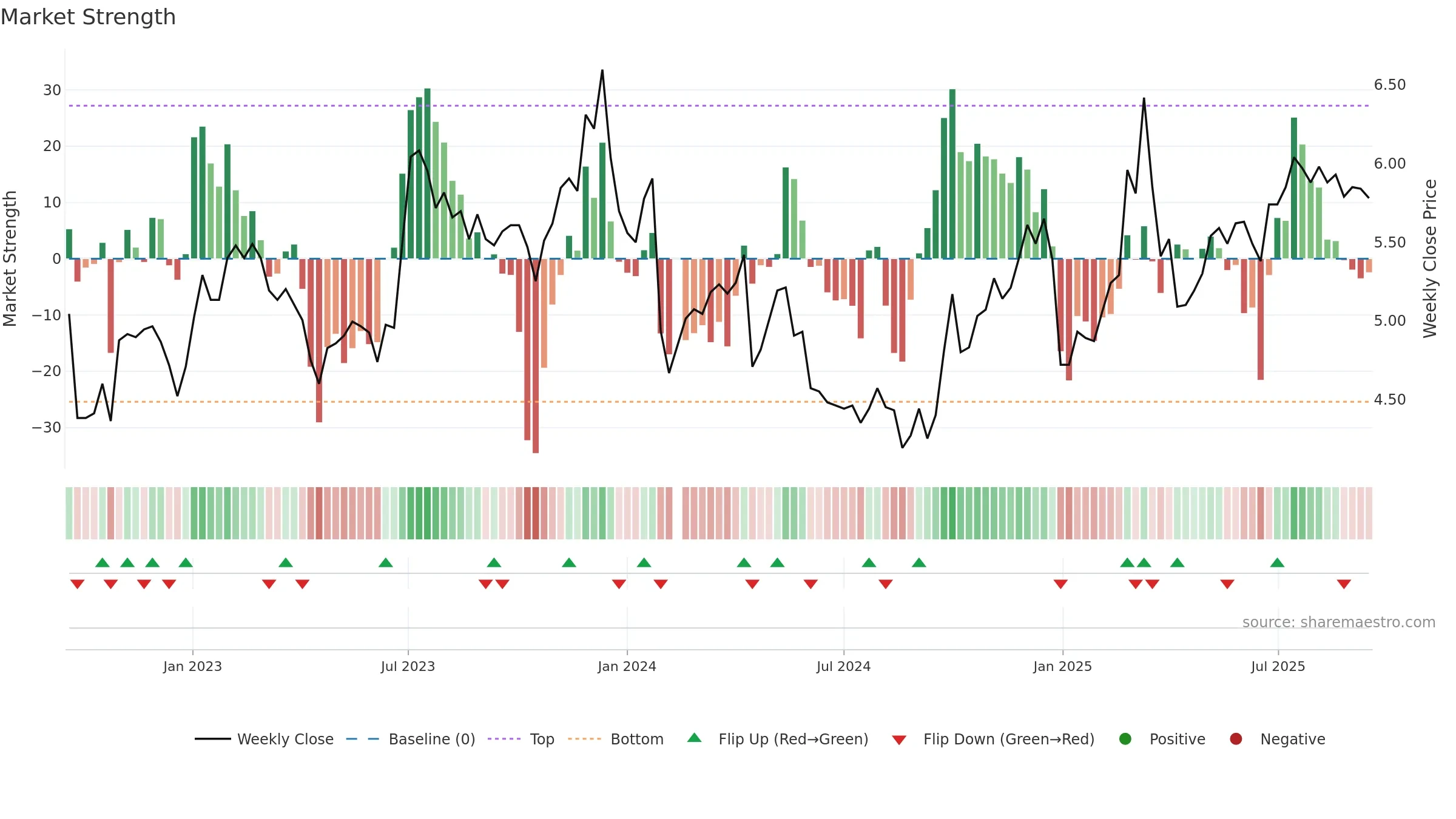 000570 weekly Market Strength chart, closing 2025-09-15.