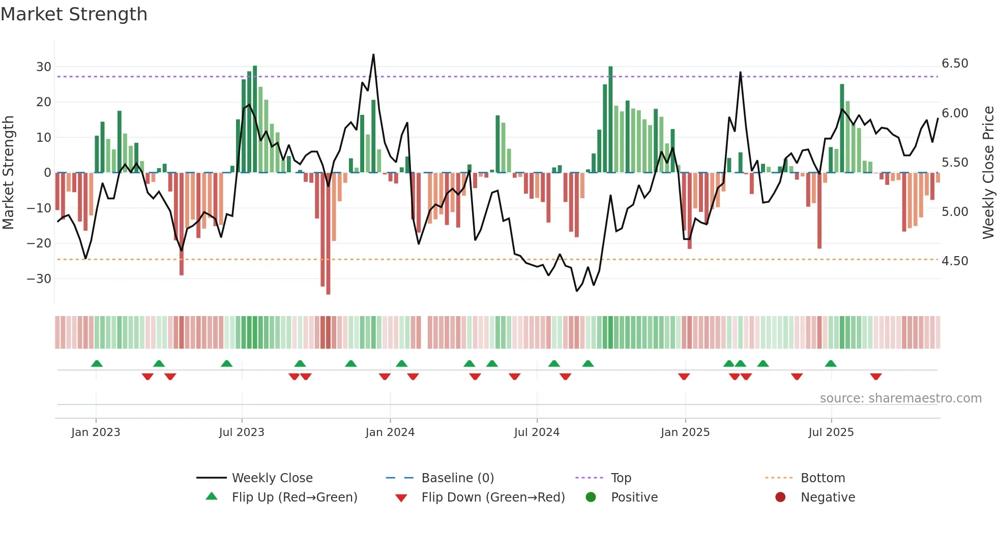 000570 weekly Market Strength chart