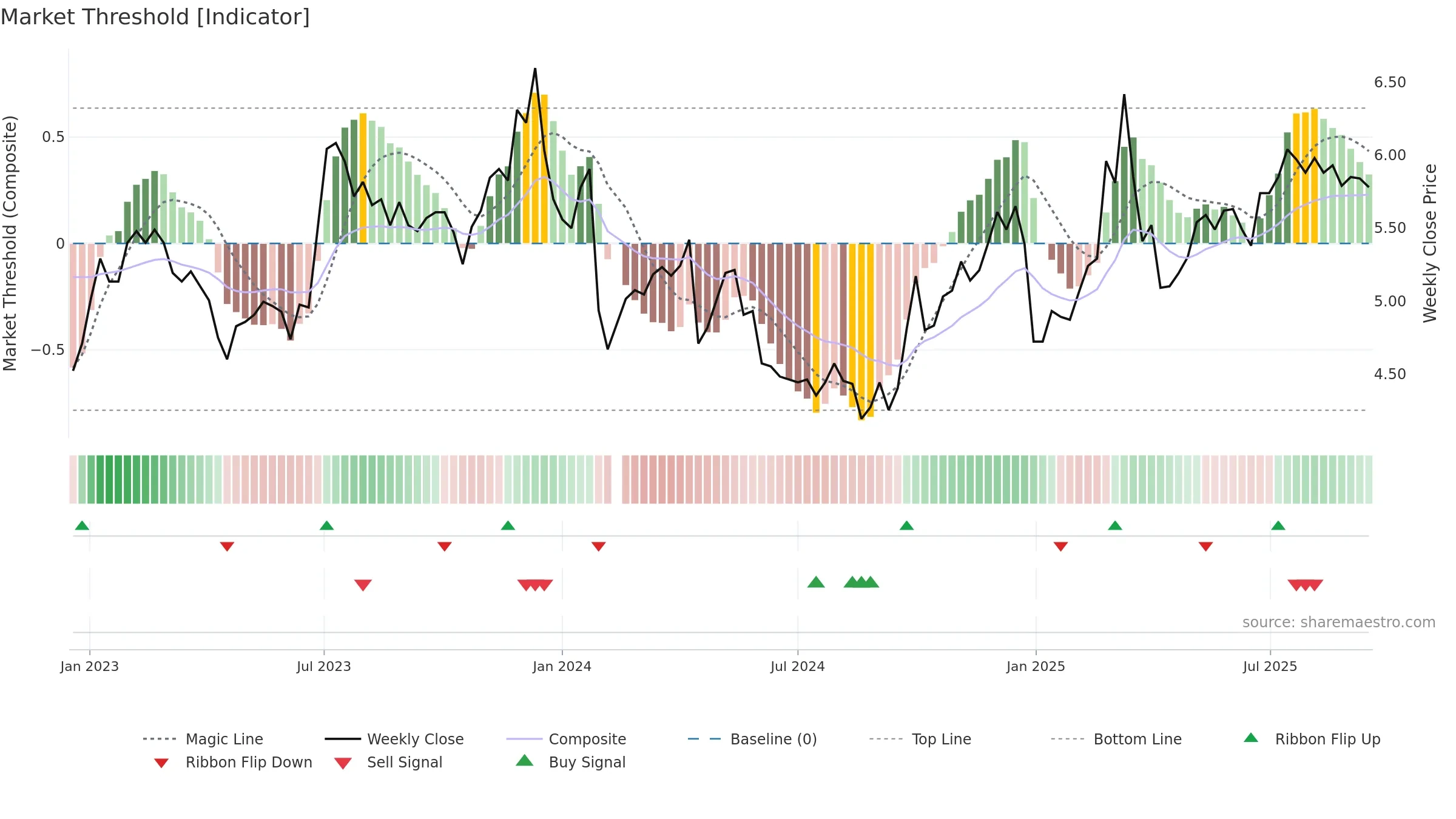 000570 weekly Market Threshold chart, closing 2025-09-15.