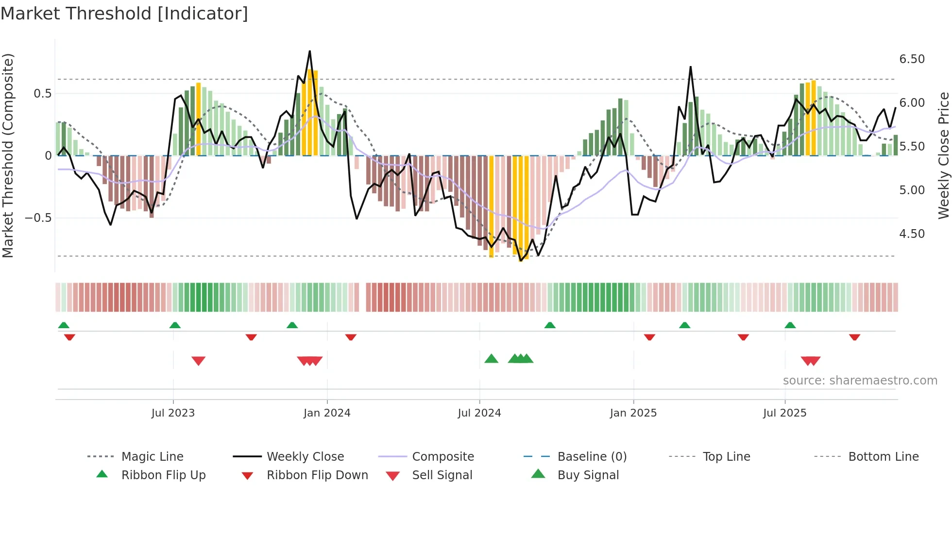 000570 weekly Market Threshold chart