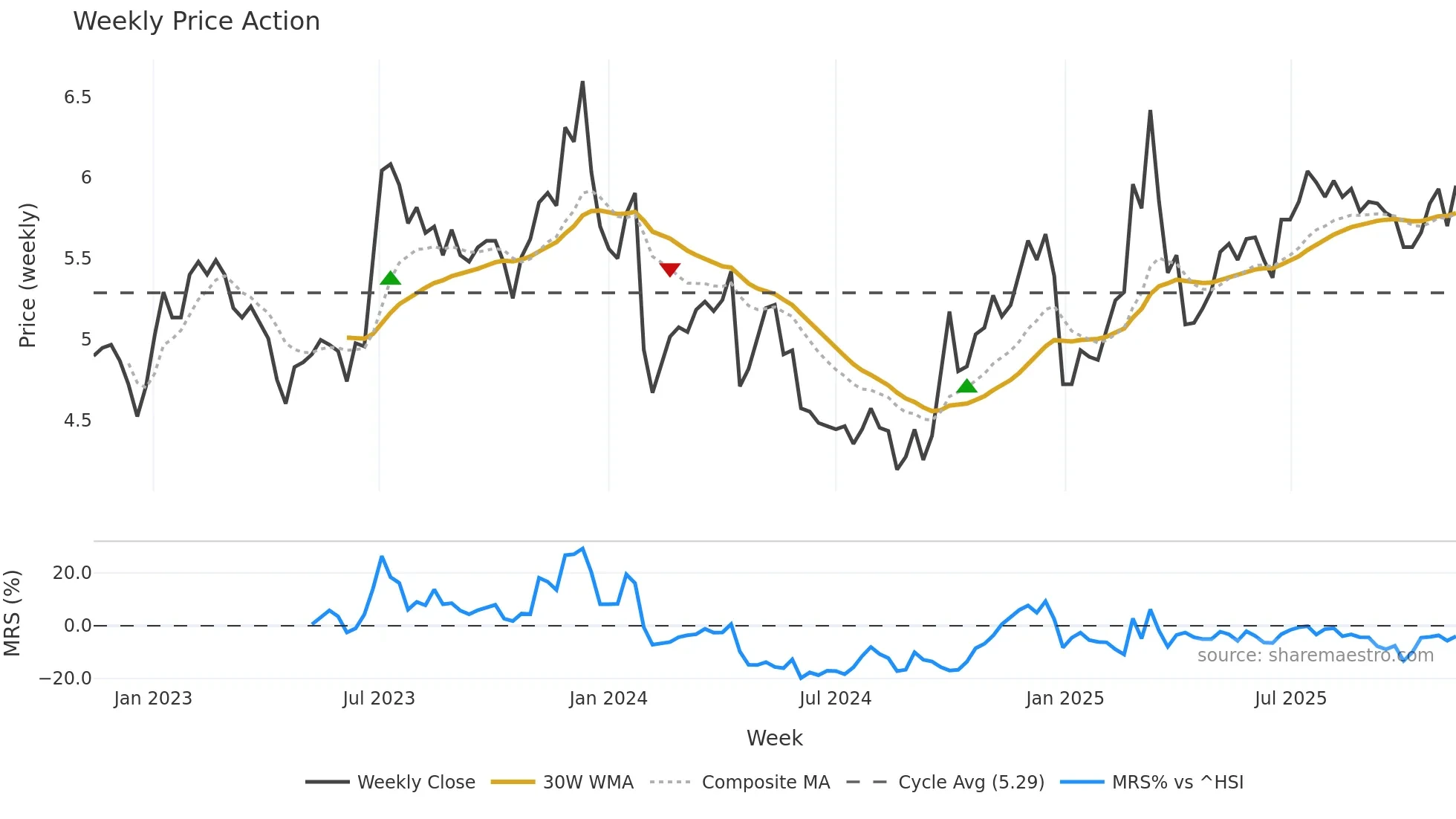 000570 weekly Price Action chart, closing 2025-11-10