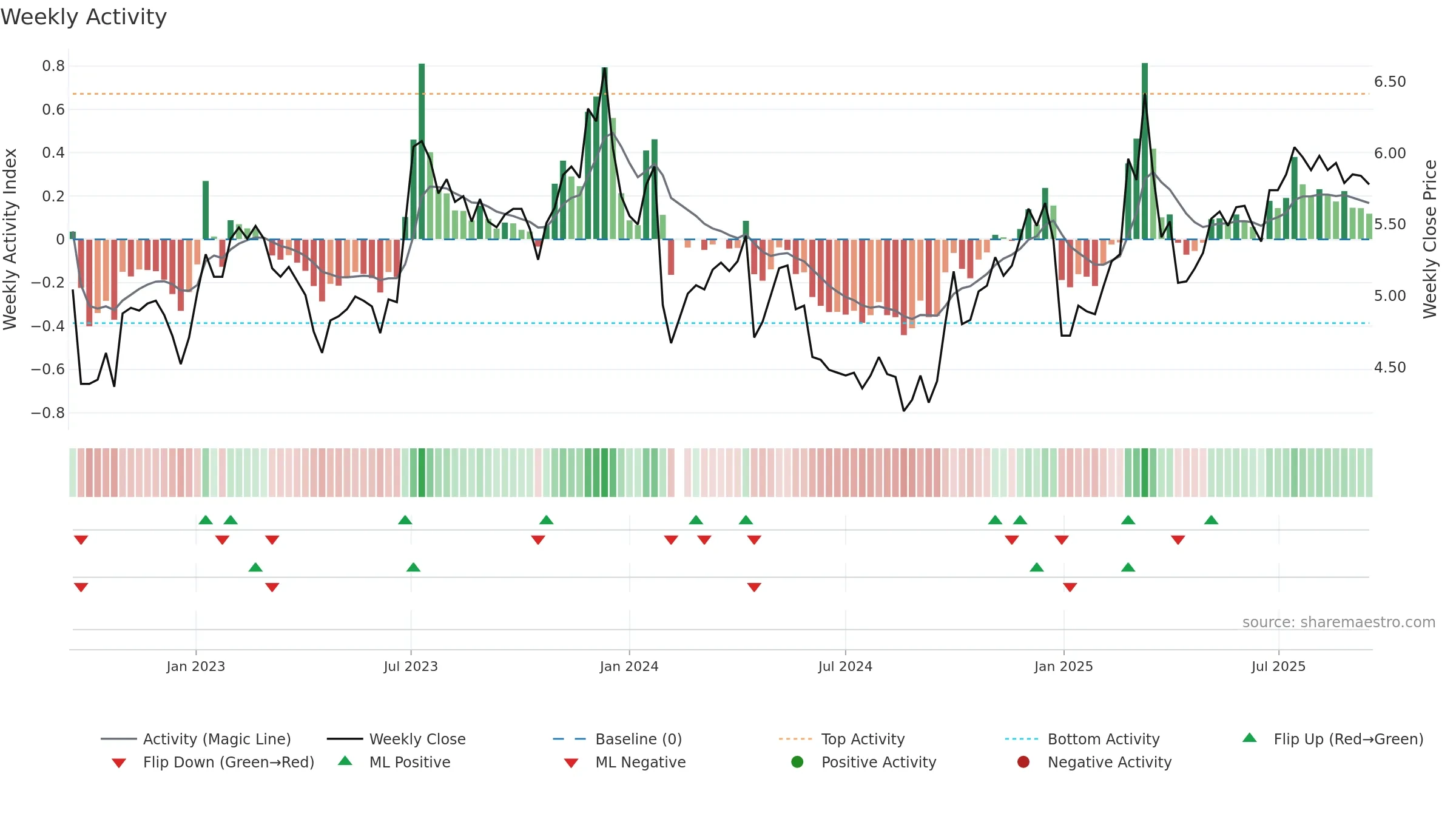 000570 weekly Activity chart, closing 2025-09-15.