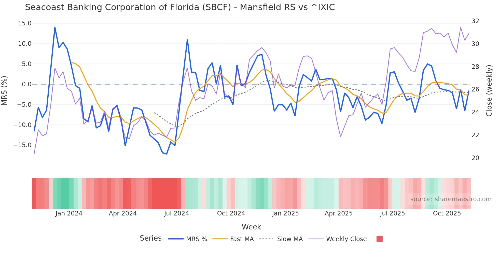SBCF Mansfield Relative Strength chart