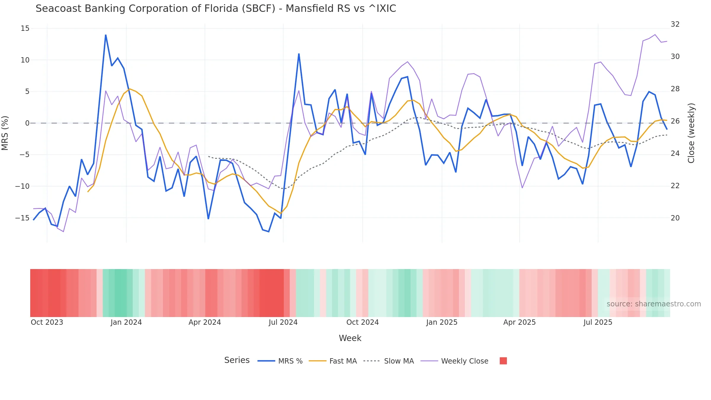 SBCF Mansfield Relative Strength vs ^IXIC — weekly