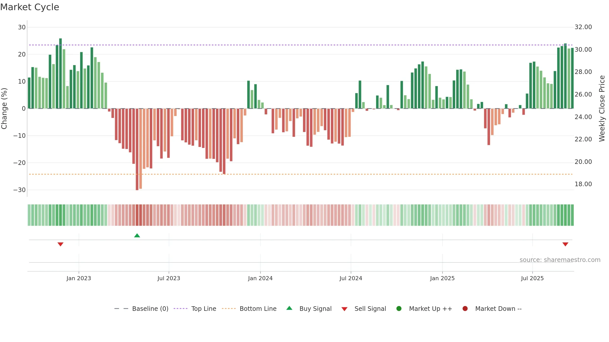 SBCF weekly Market Cycle chart, closing 2025-09-19.