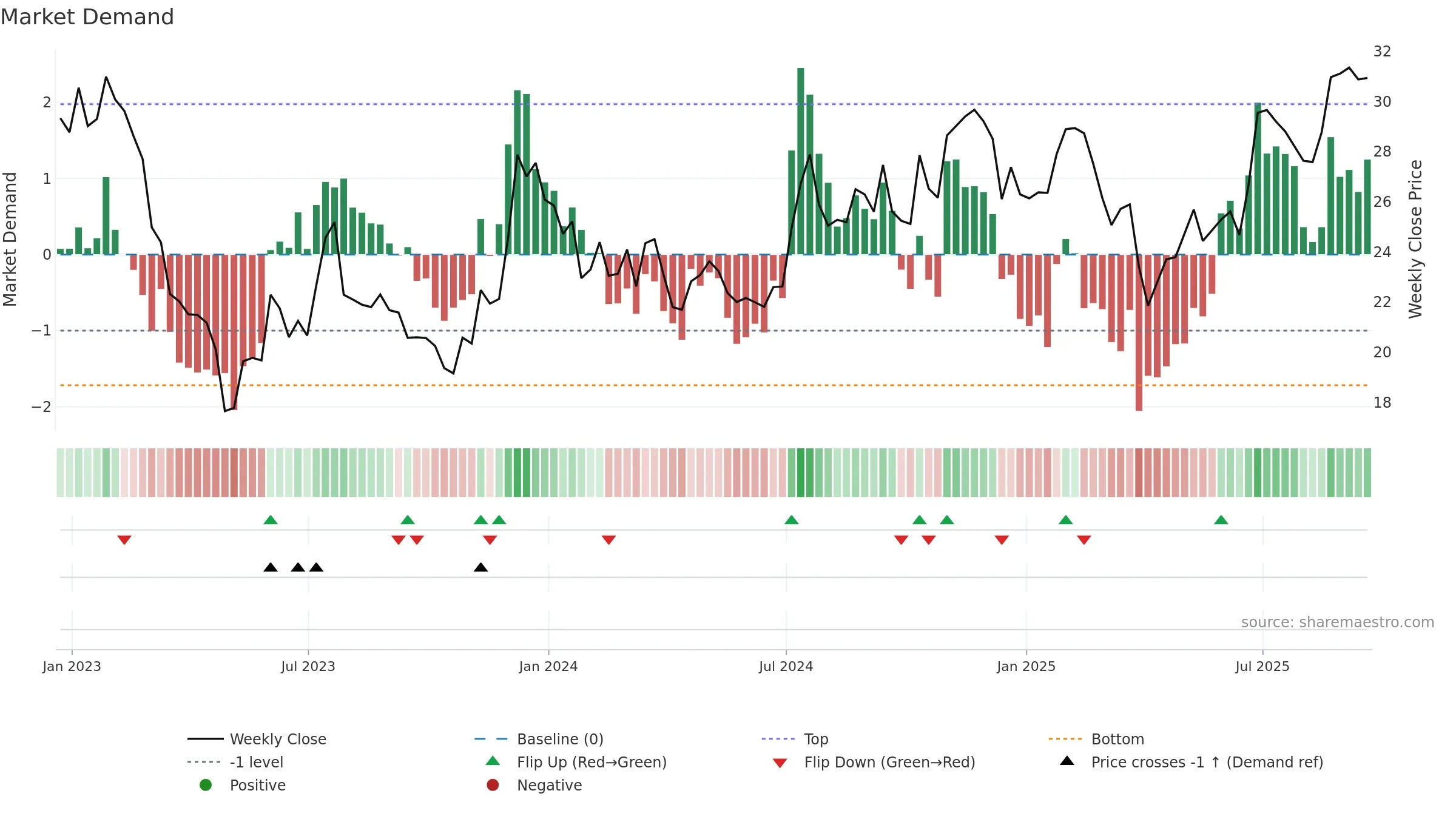 SBCF weekly Market Demand chart, closing 2025-09-19.