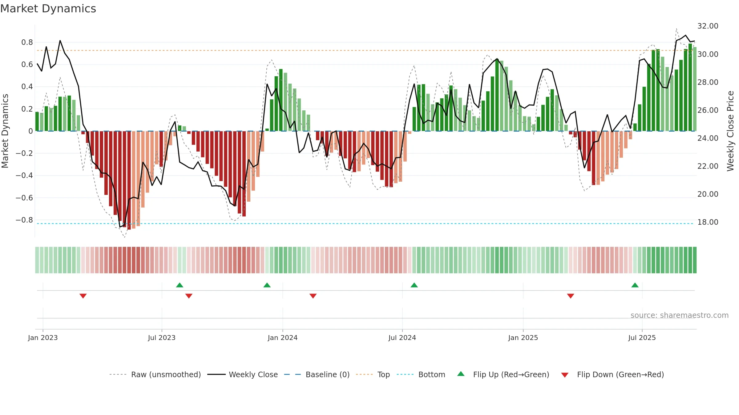 SBCF weekly Market Dynamics chart, closing 2025-09-19.