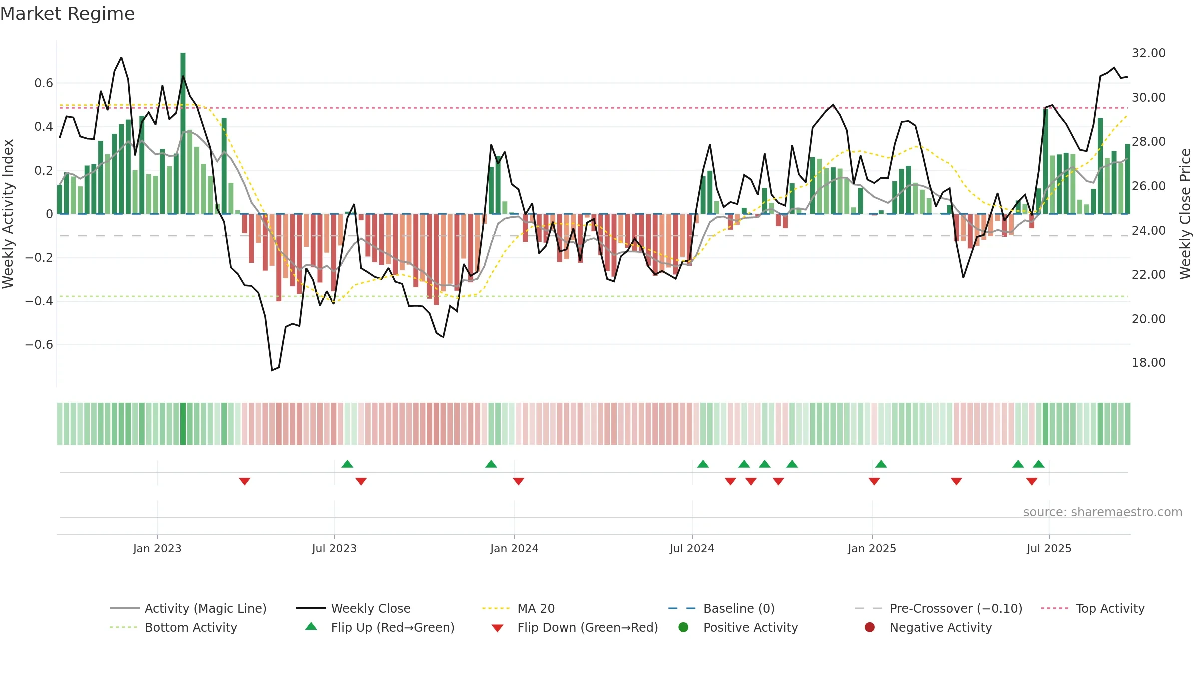 SBCF weekly Market Snapshot chart, closing 2025-09-19.