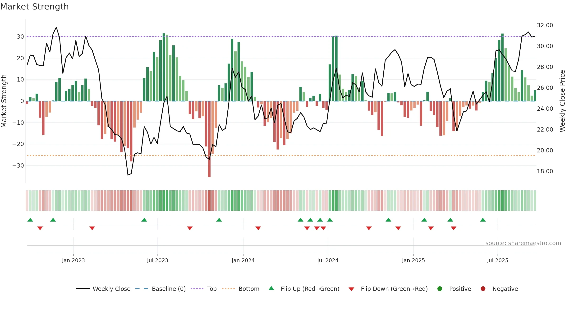 SBCF weekly Market Strength chart, closing 2025-09-19.