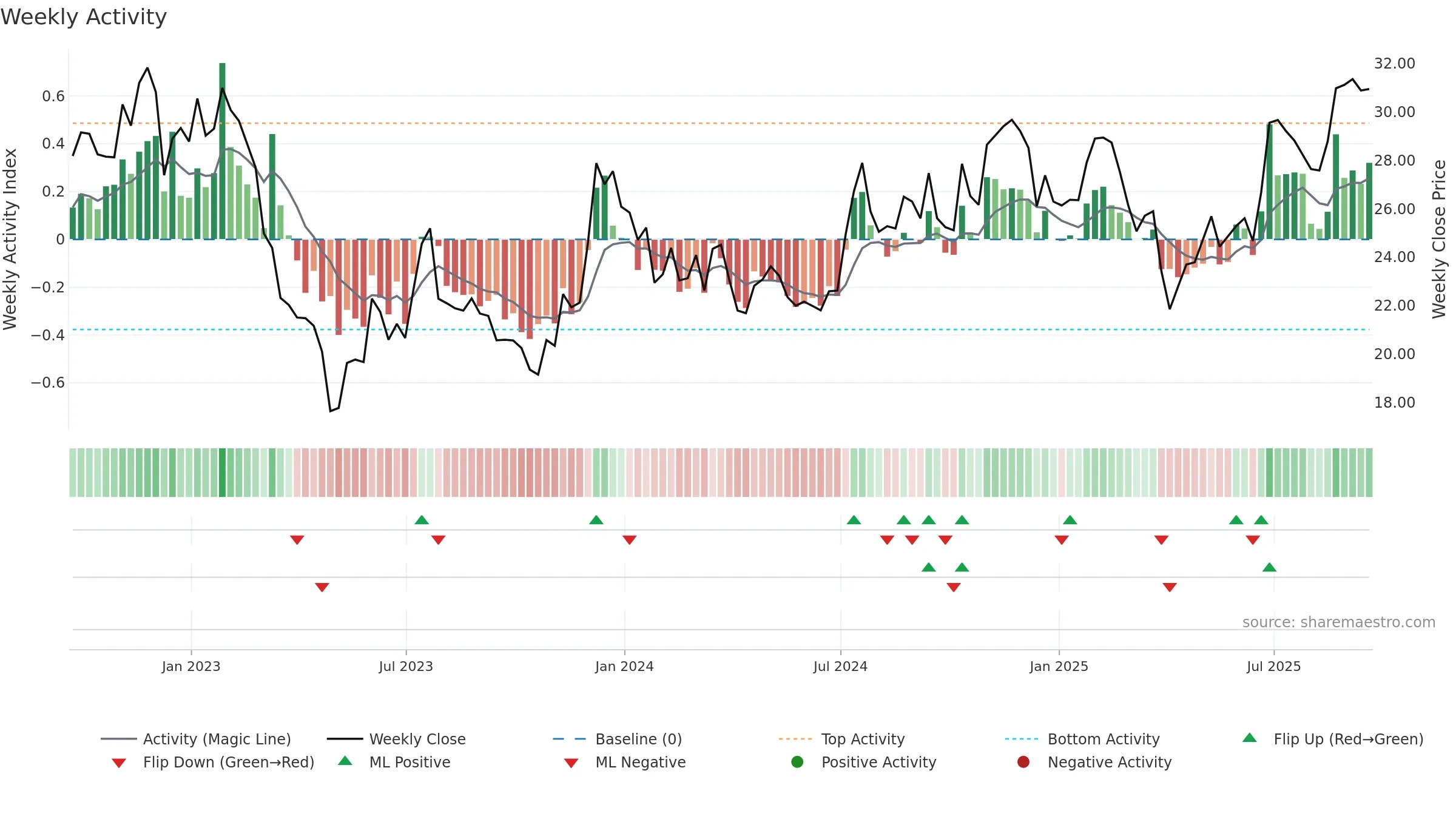 SBCF weekly Activity chart, closing 2025-09-19.