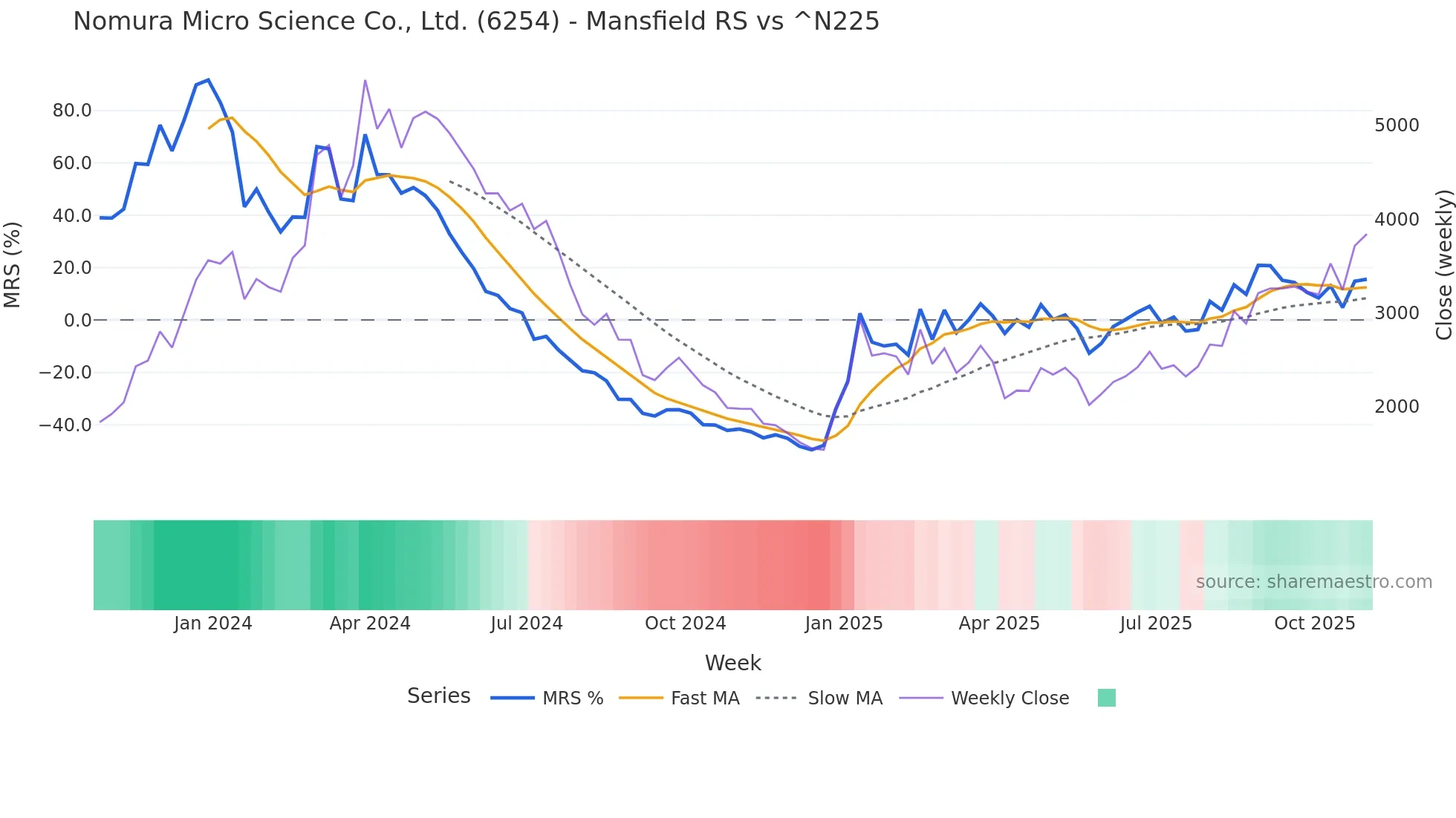 6254 Mansfield Relative Strength chart