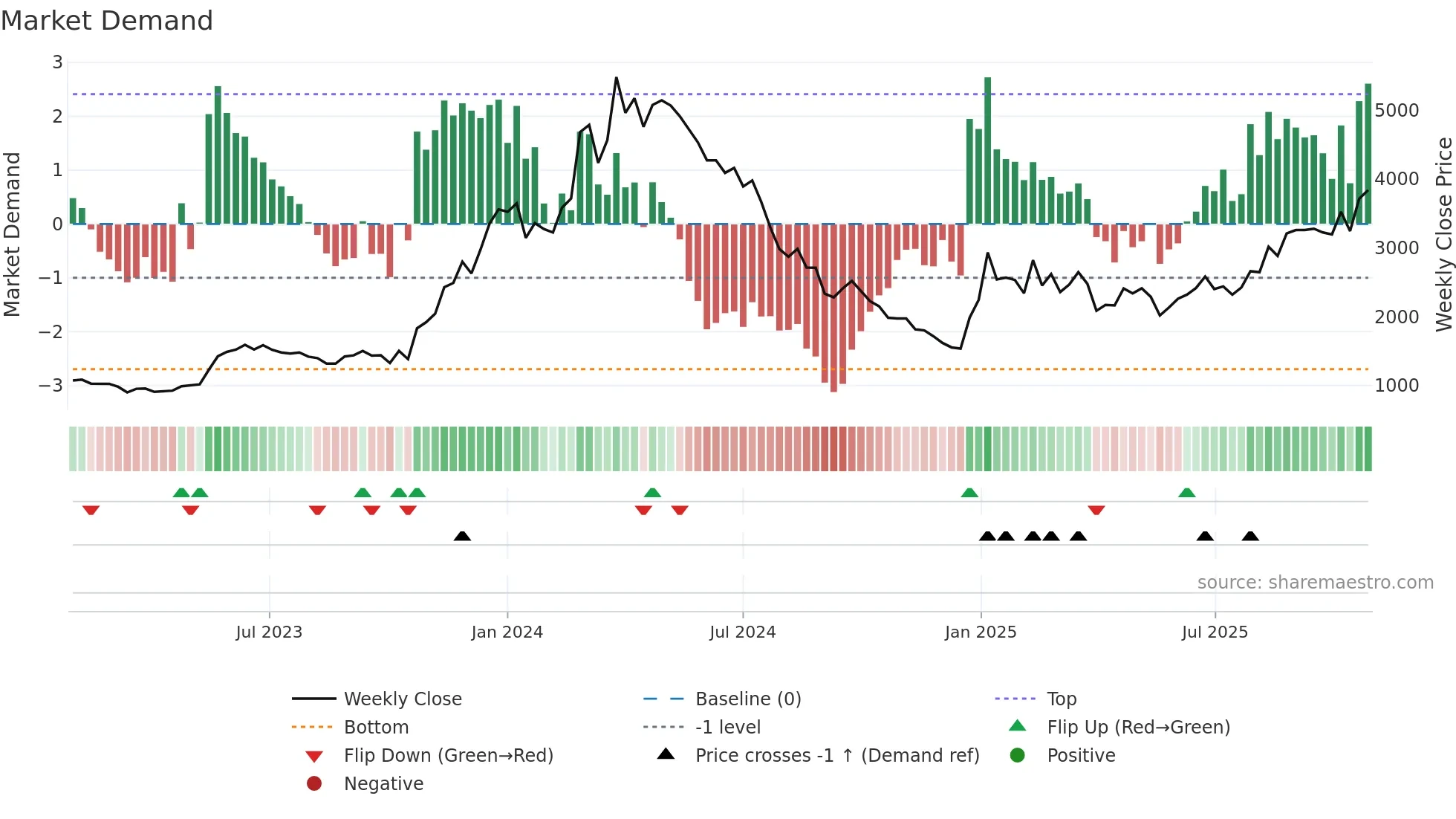 6254 weekly Market Demand chart