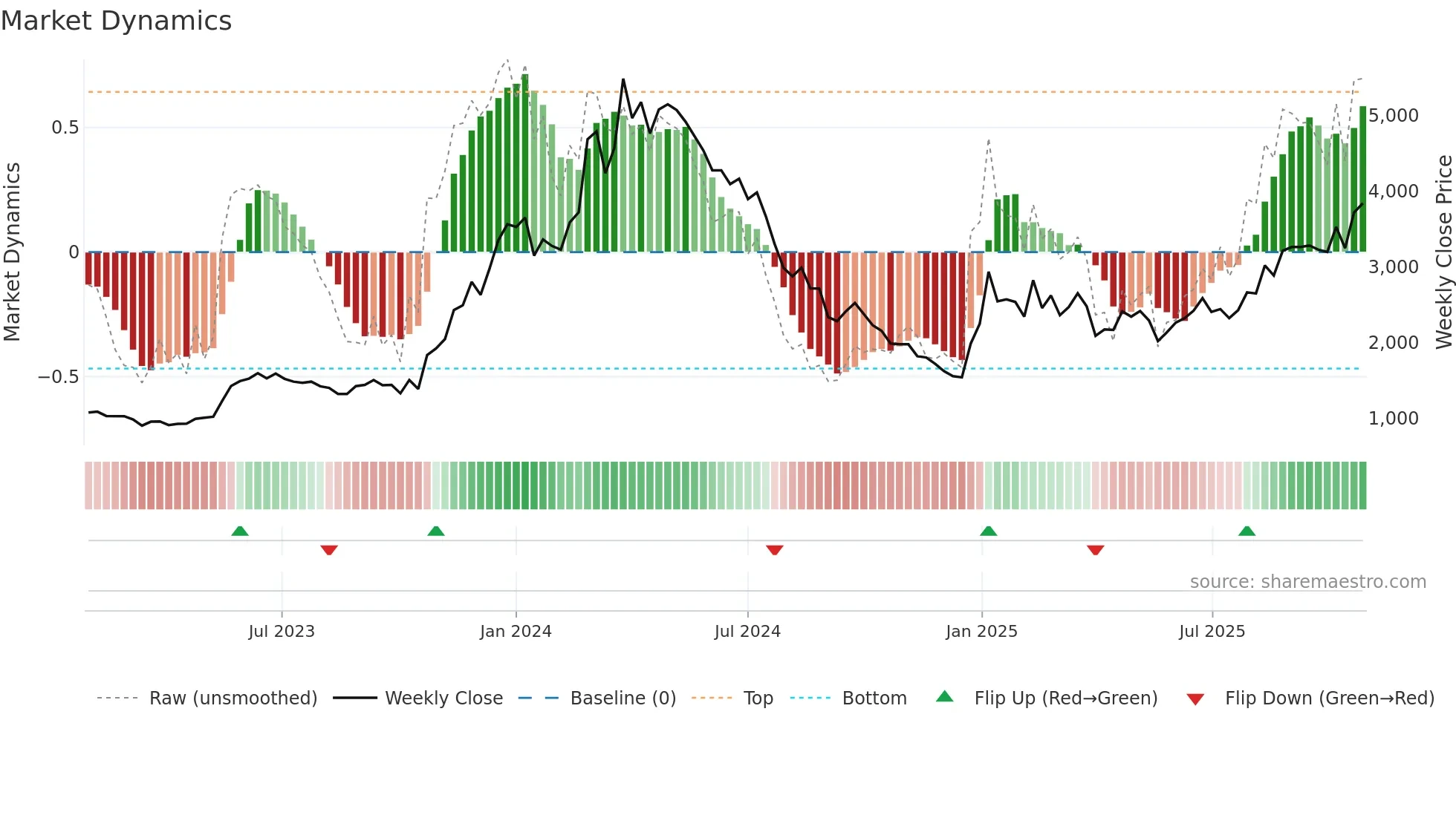 6254 weekly Market Dynamics chart