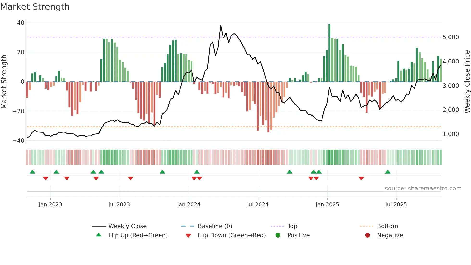 6254 weekly Market Strength chart