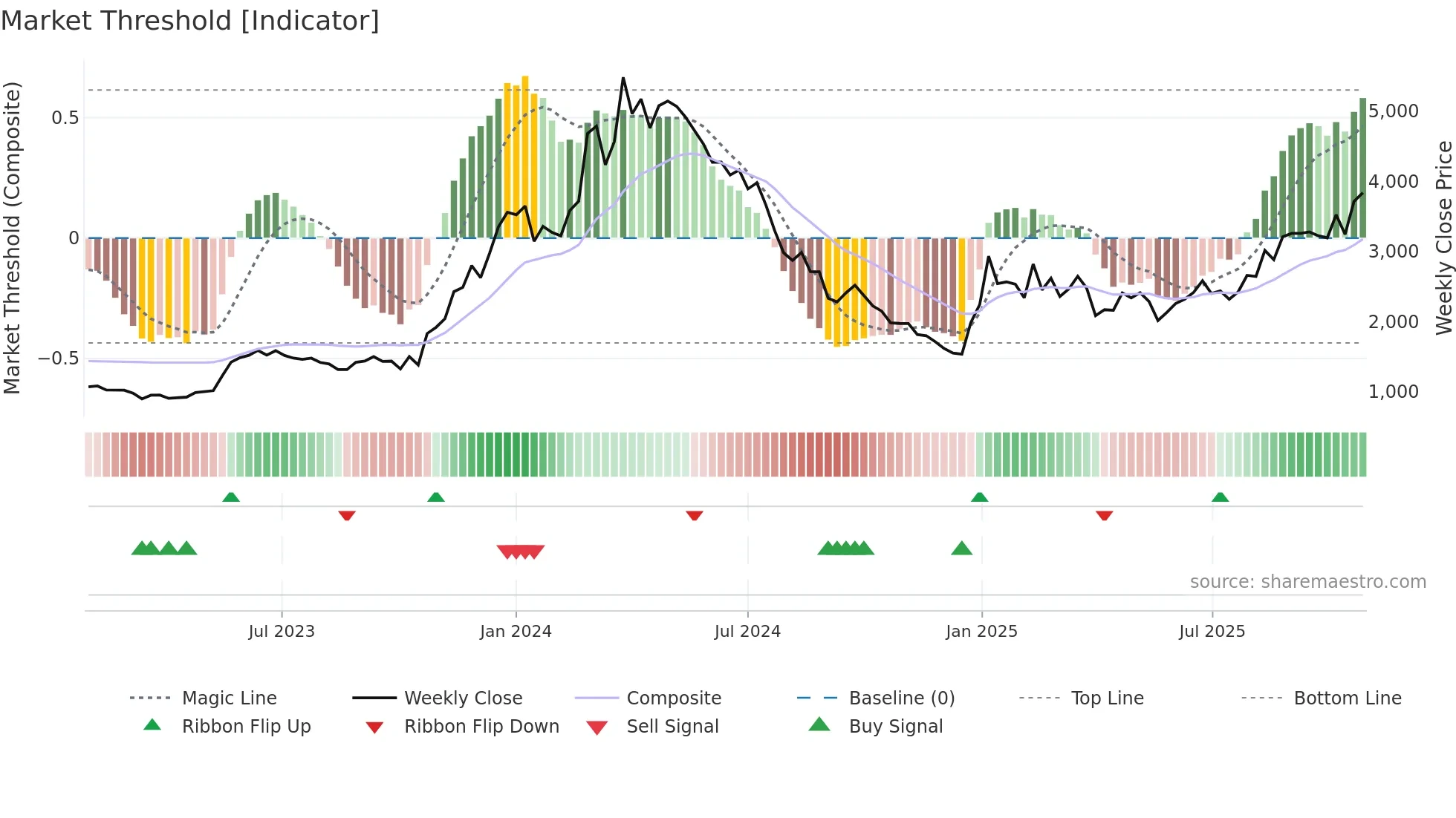 6254 weekly Market Threshold chart