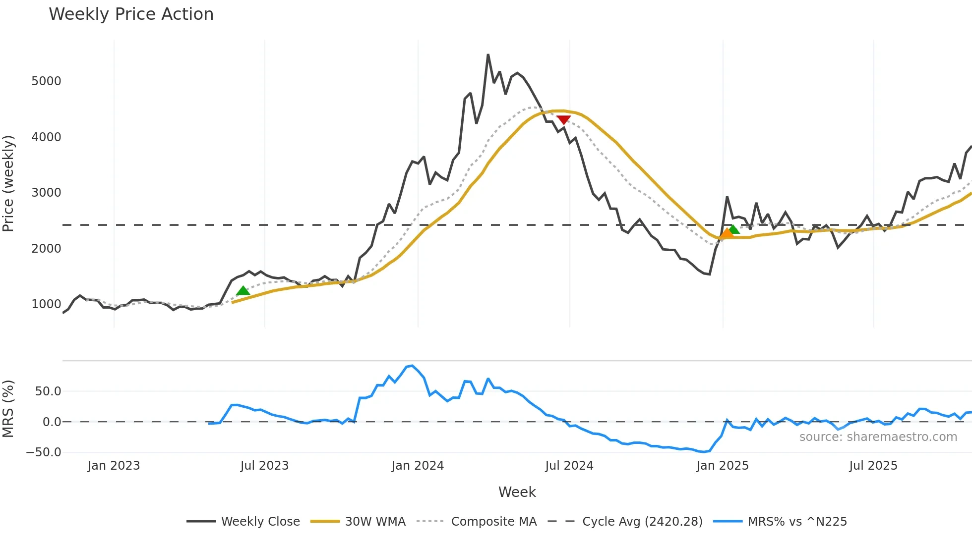 6254 weekly Price Action chart, closing 2025-10-27