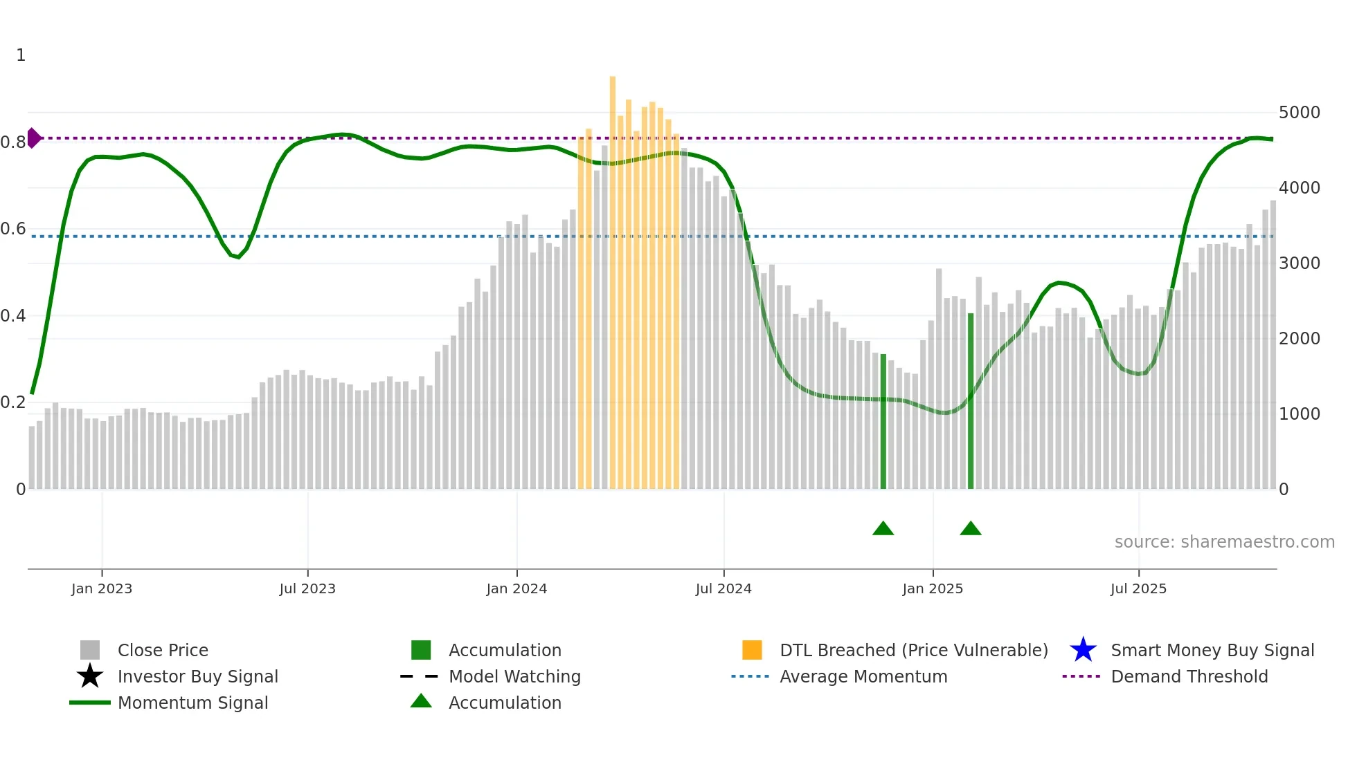 6254 weekly Smart Money chart