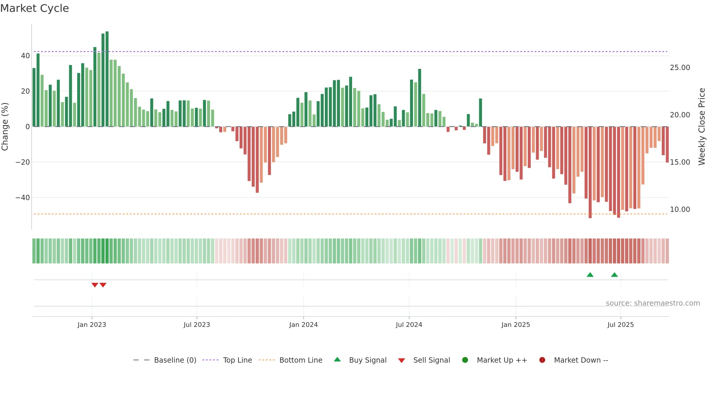 SNDX weekly Market Cycle chart, closing 2025-09-19.