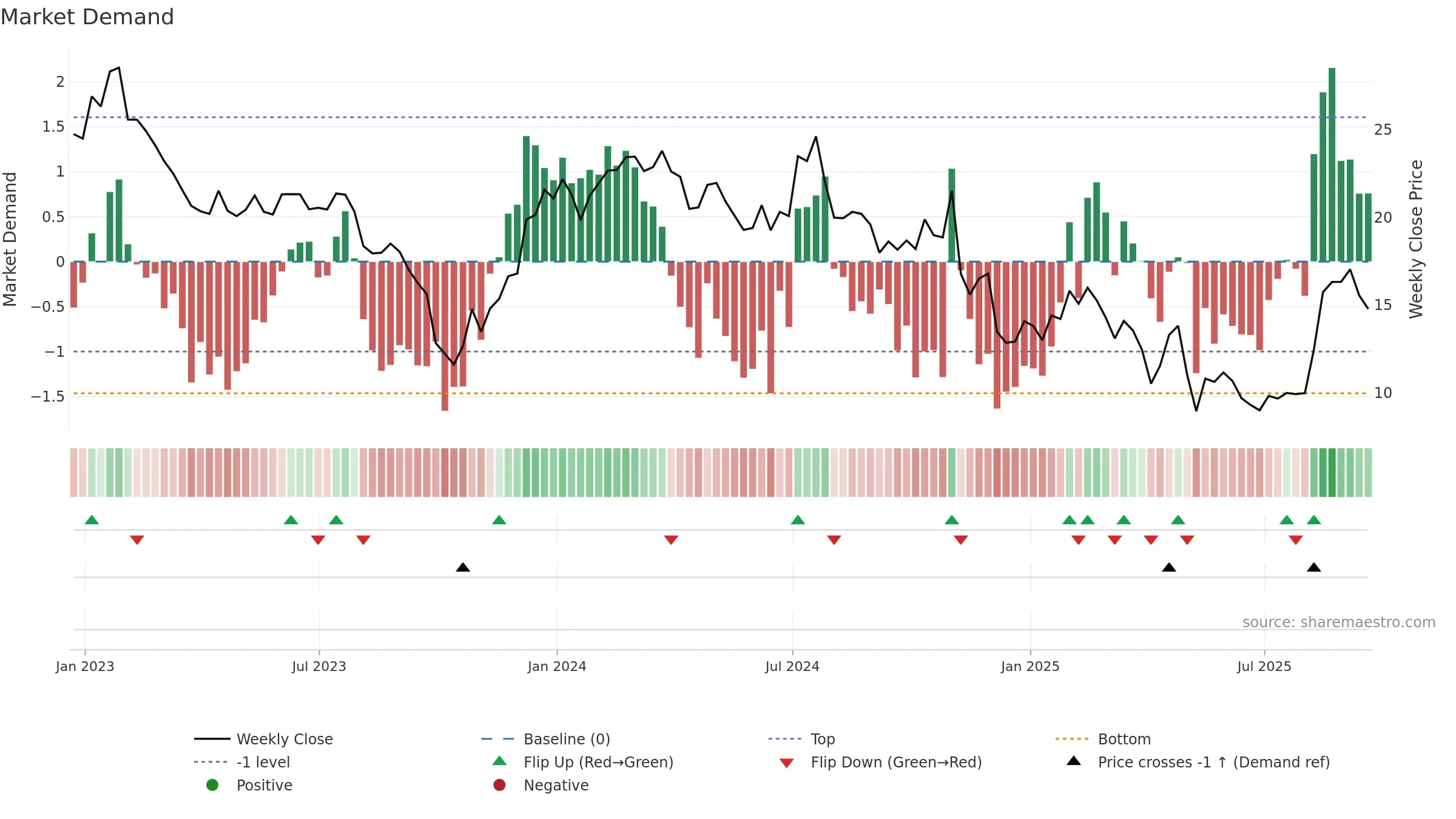 SNDX weekly Market Demand chart, closing 2025-09-19.