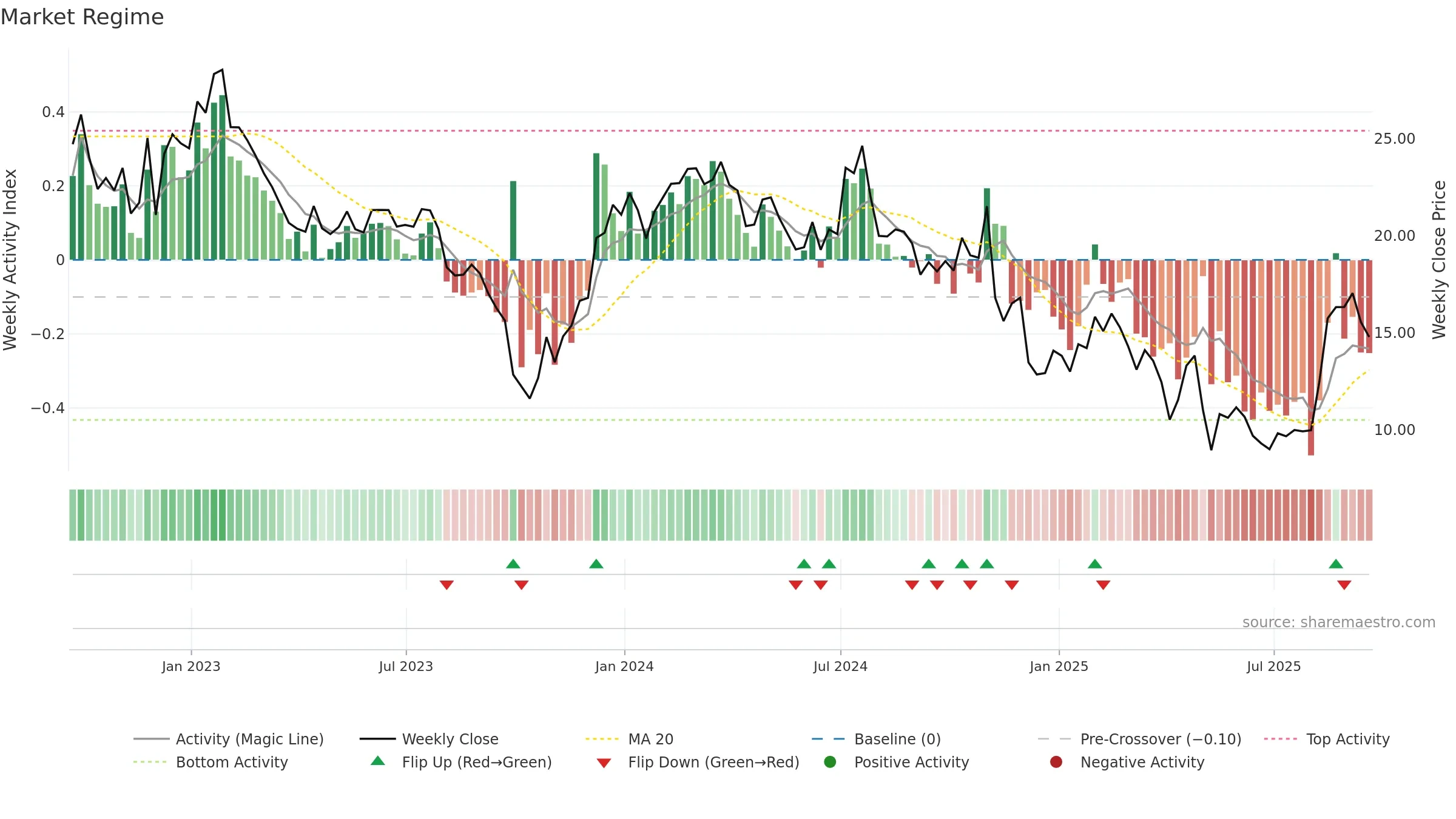 SNDX weekly Market Snapshot chart, closing 2025-09-19.