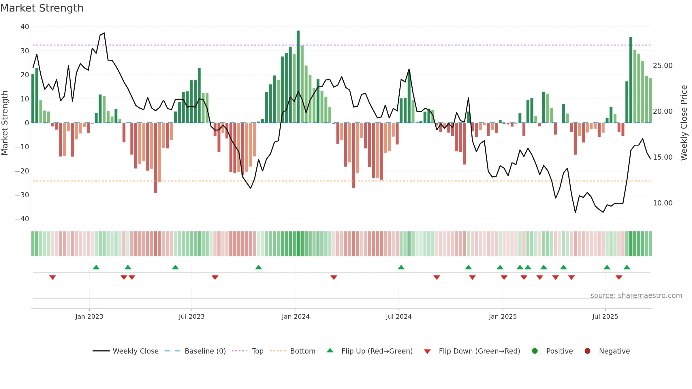 SNDX weekly Market Strength chart, closing 2025-09-19.