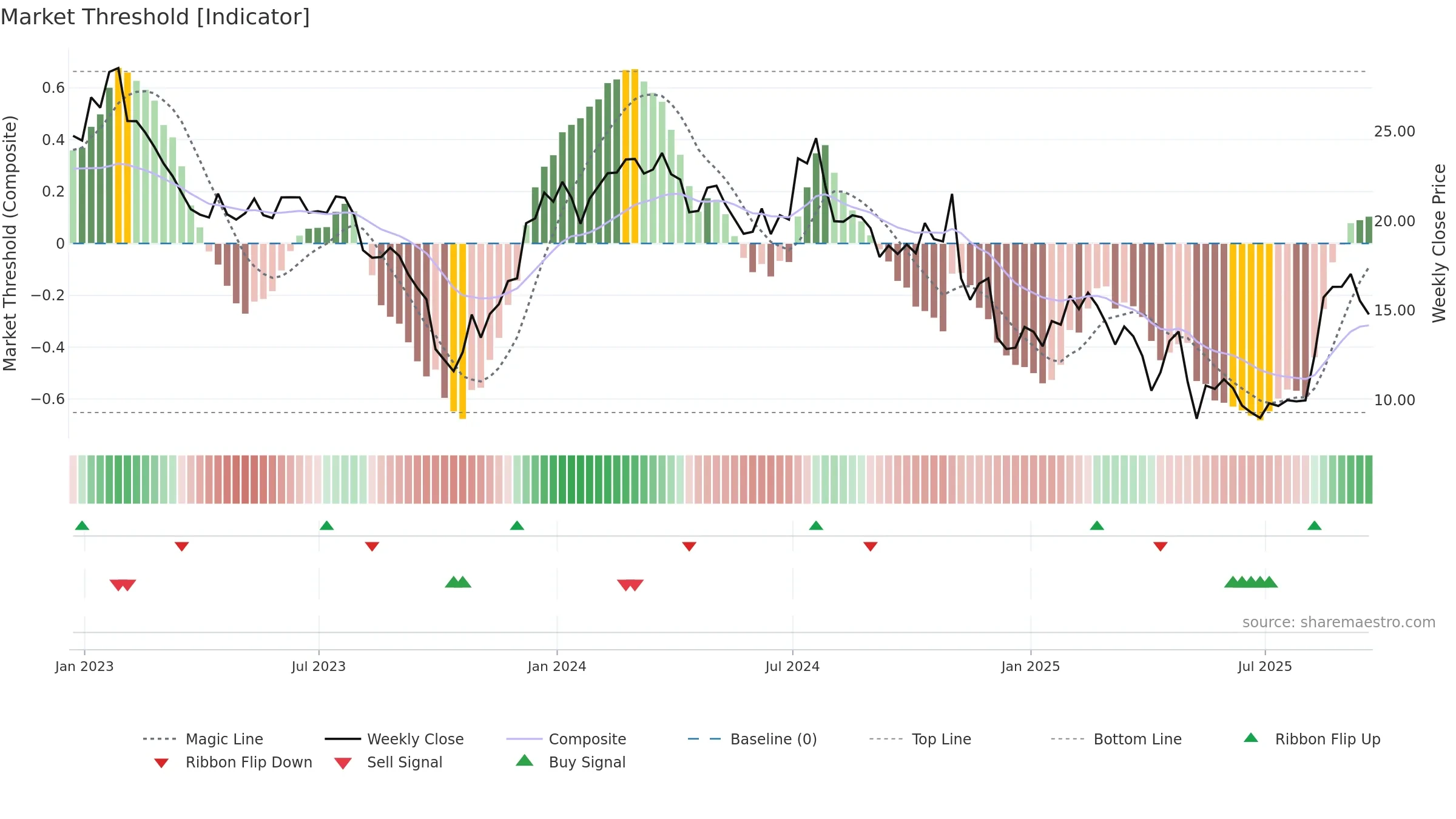 SNDX weekly Market Threshold chart, closing 2025-09-19.
