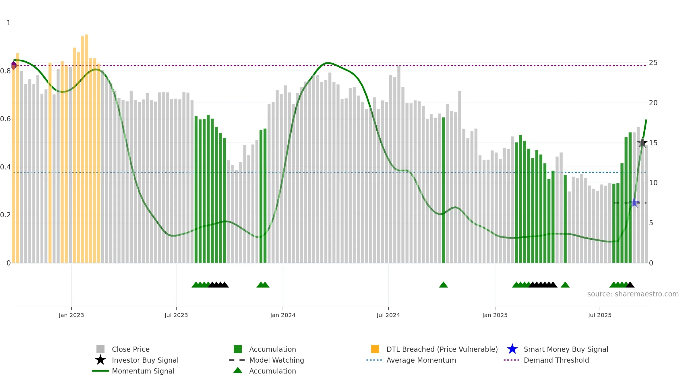 SNDX weekly Smart Money chart, closing 2025-09-19.