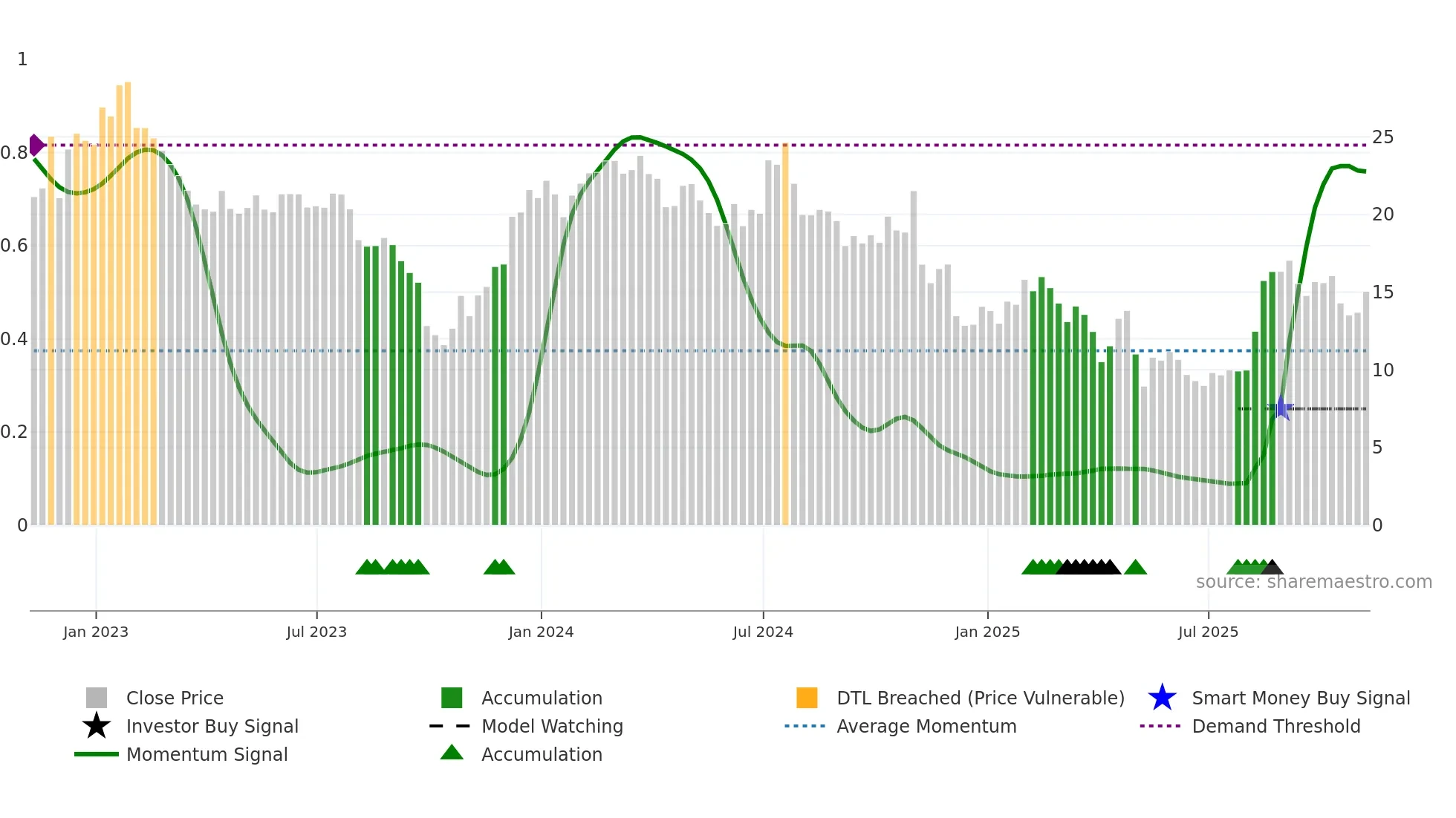 SNDX weekly Smart Money chart