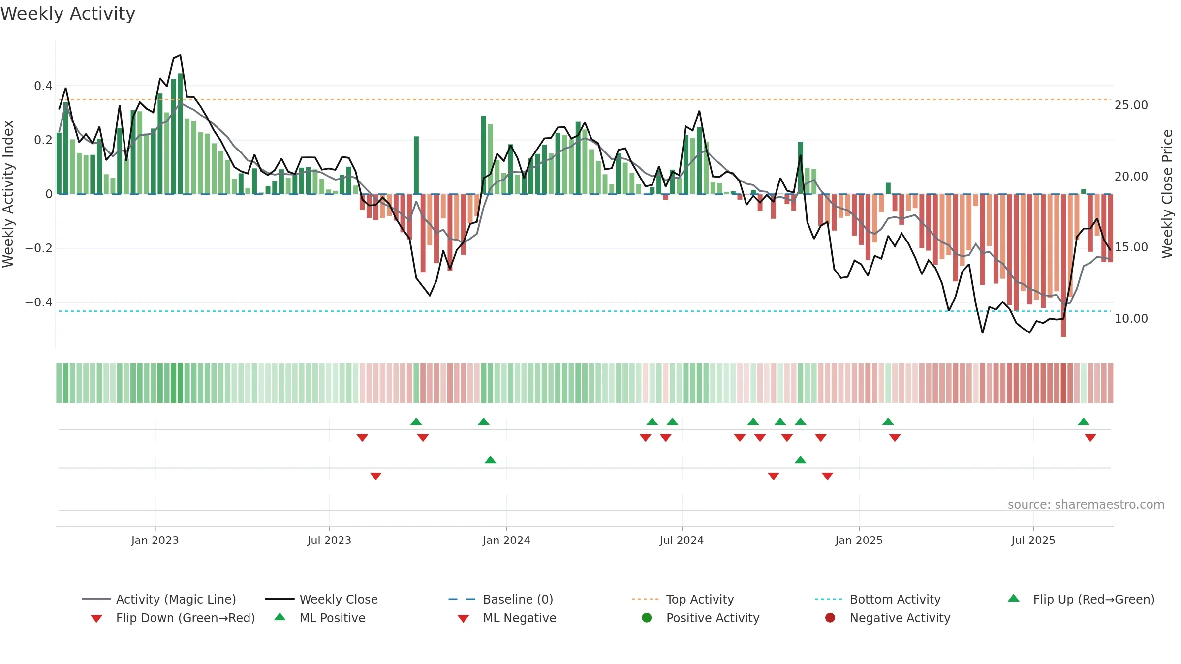 SNDX weekly Activity chart, closing 2025-09-19.