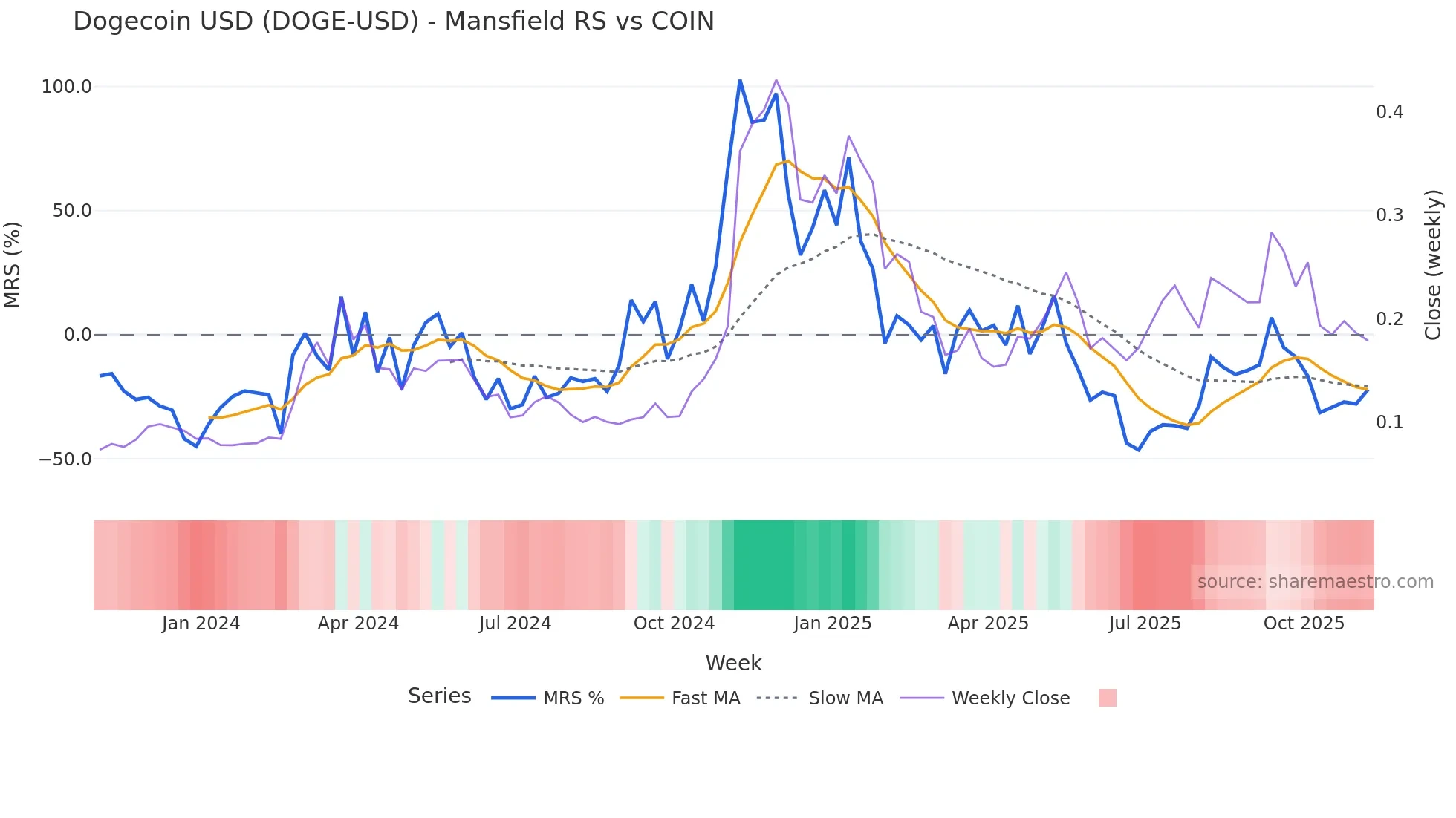 DOGE-USD Mansfield Relative Strength chart