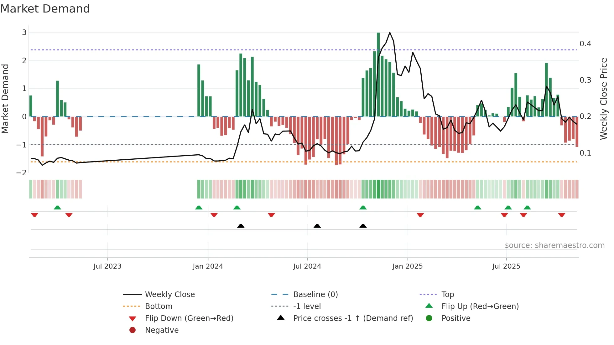 DOGE-USD weekly Market Demand chart
