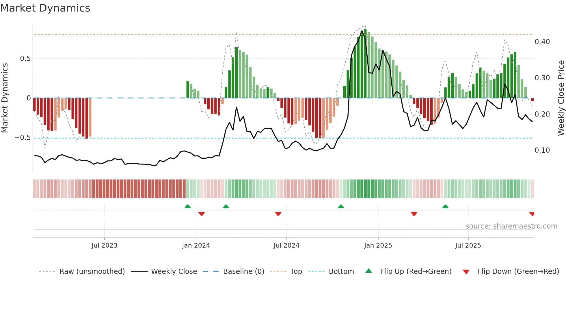 DOGE-USD weekly Market Dynamics chart