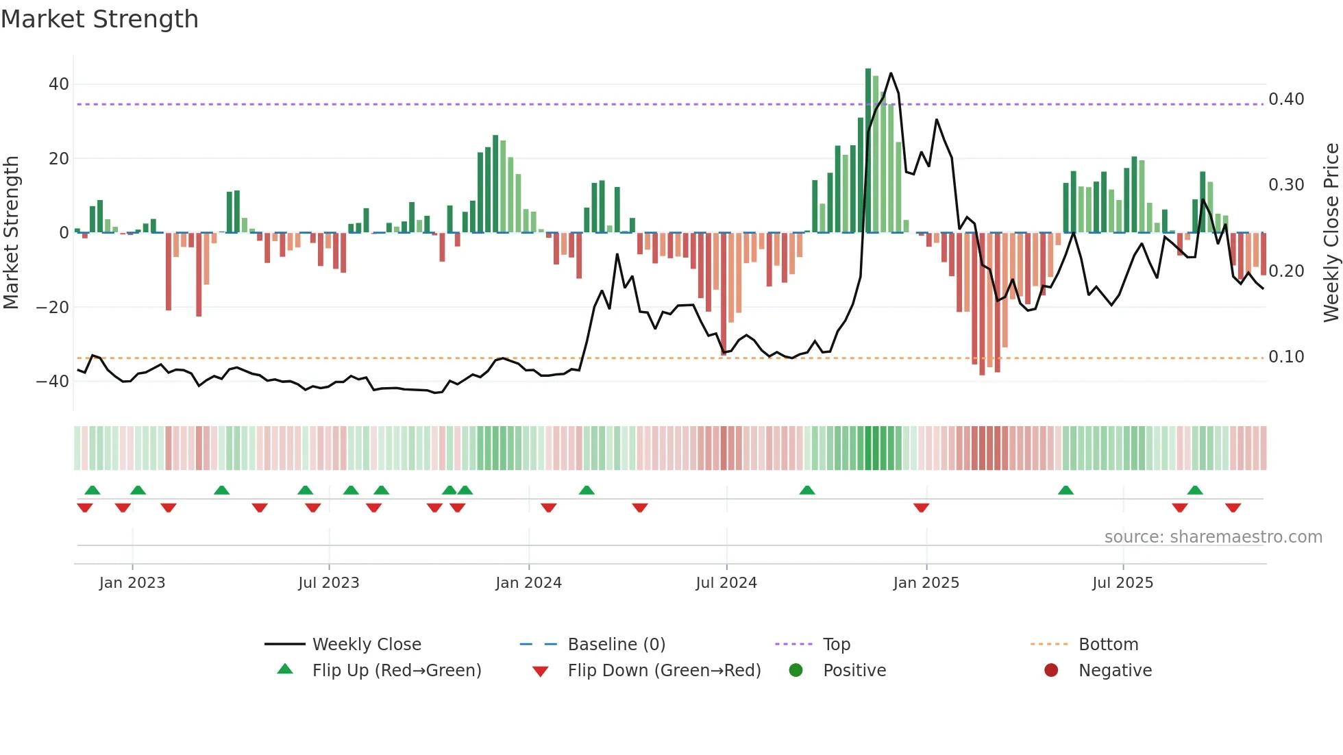 DOGE-USD weekly Market Strength chart