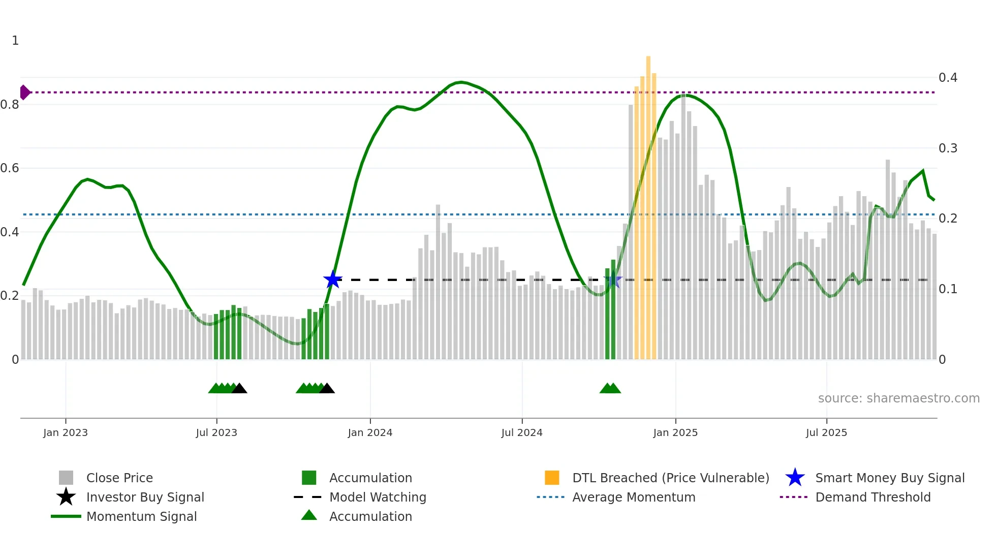 DOGE-USD weekly Smart Money chart