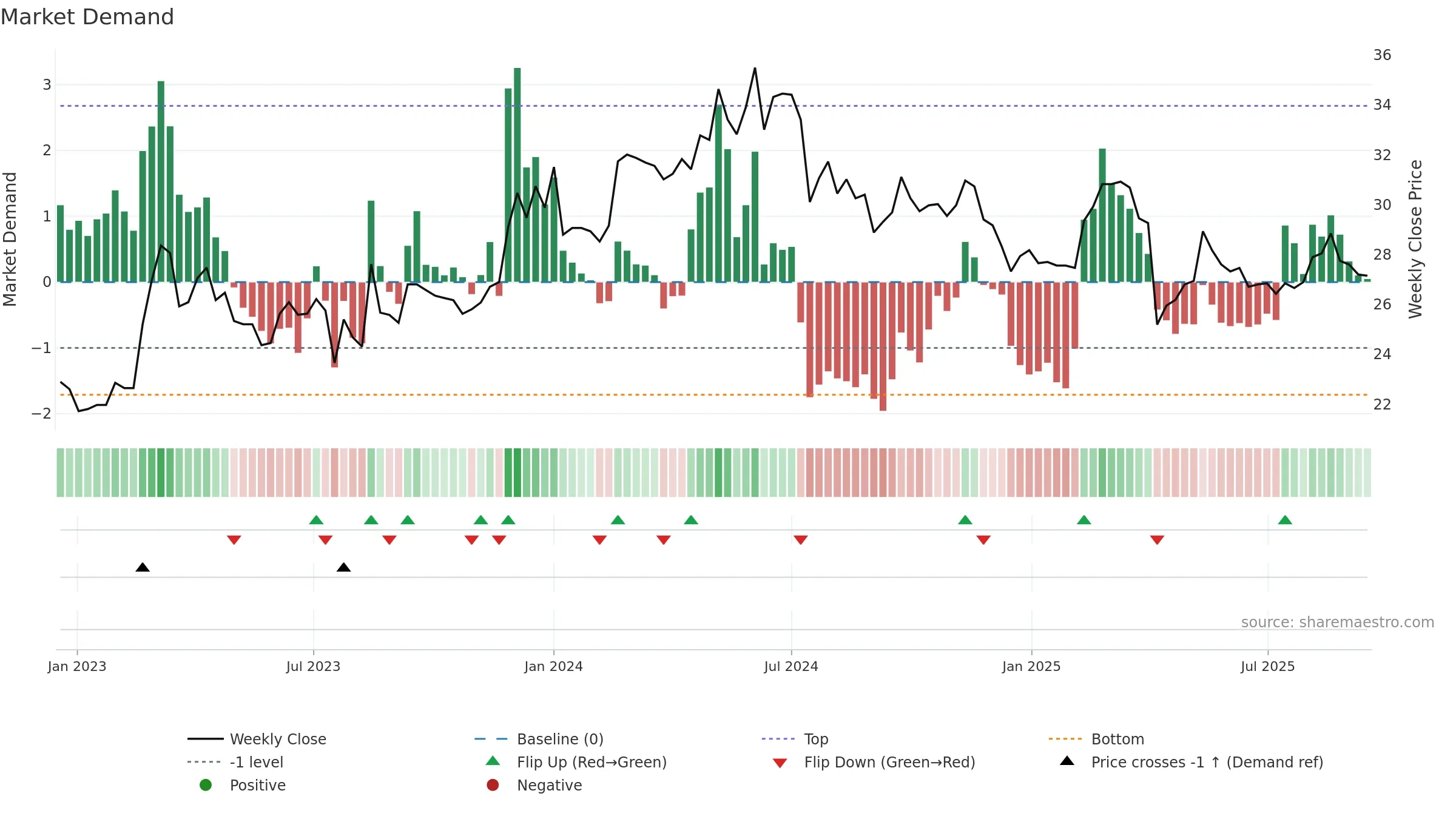 2617 weekly Market Demand chart, closing 2025-09-15.