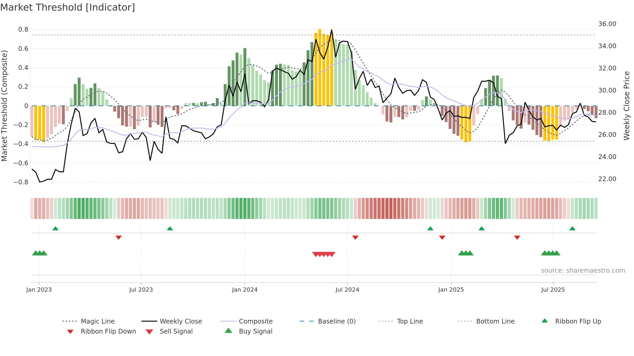 2617 weekly Market Threshold chart, closing 2025-09-15.