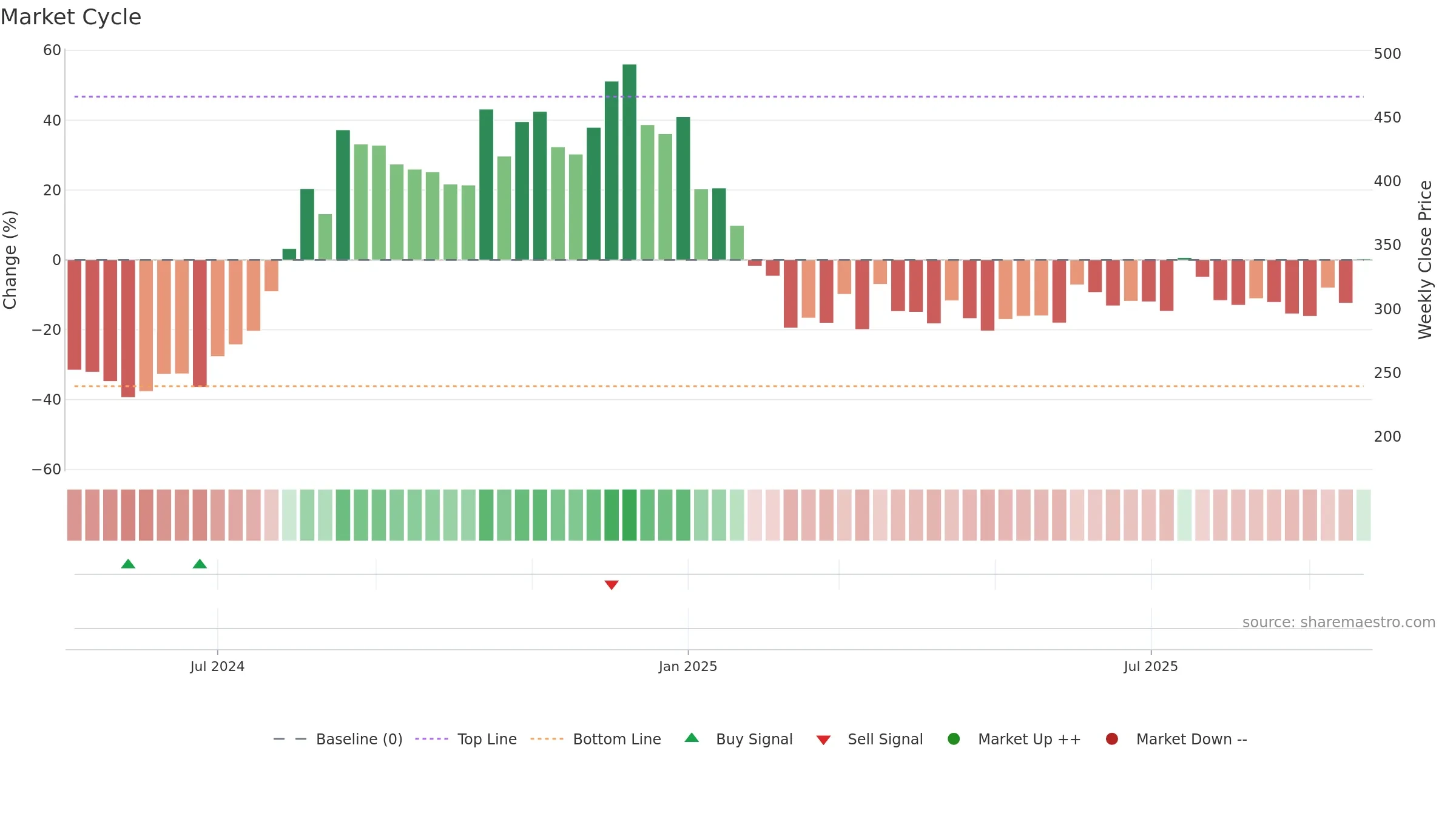 PLATIND weekly Market Cycle chart, closing 2025-09-22.