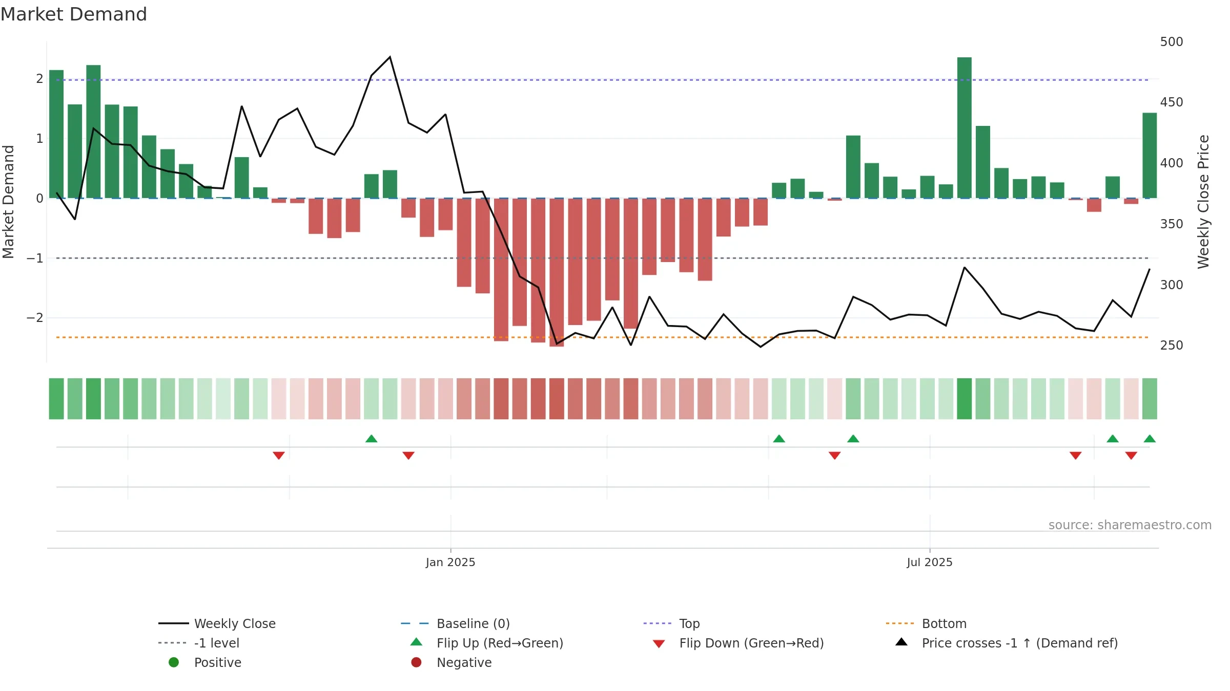 PLATIND weekly Market Demand chart, closing 2025-09-22.
