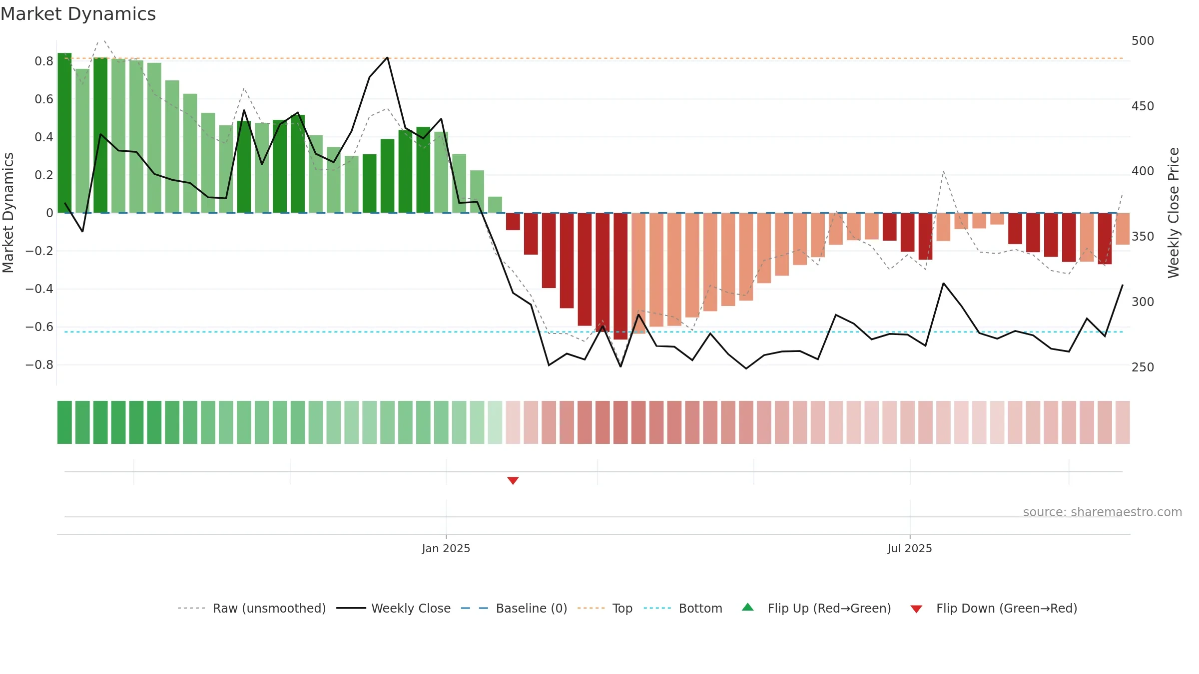 PLATIND weekly Market Dynamics chart, closing 2025-09-22.