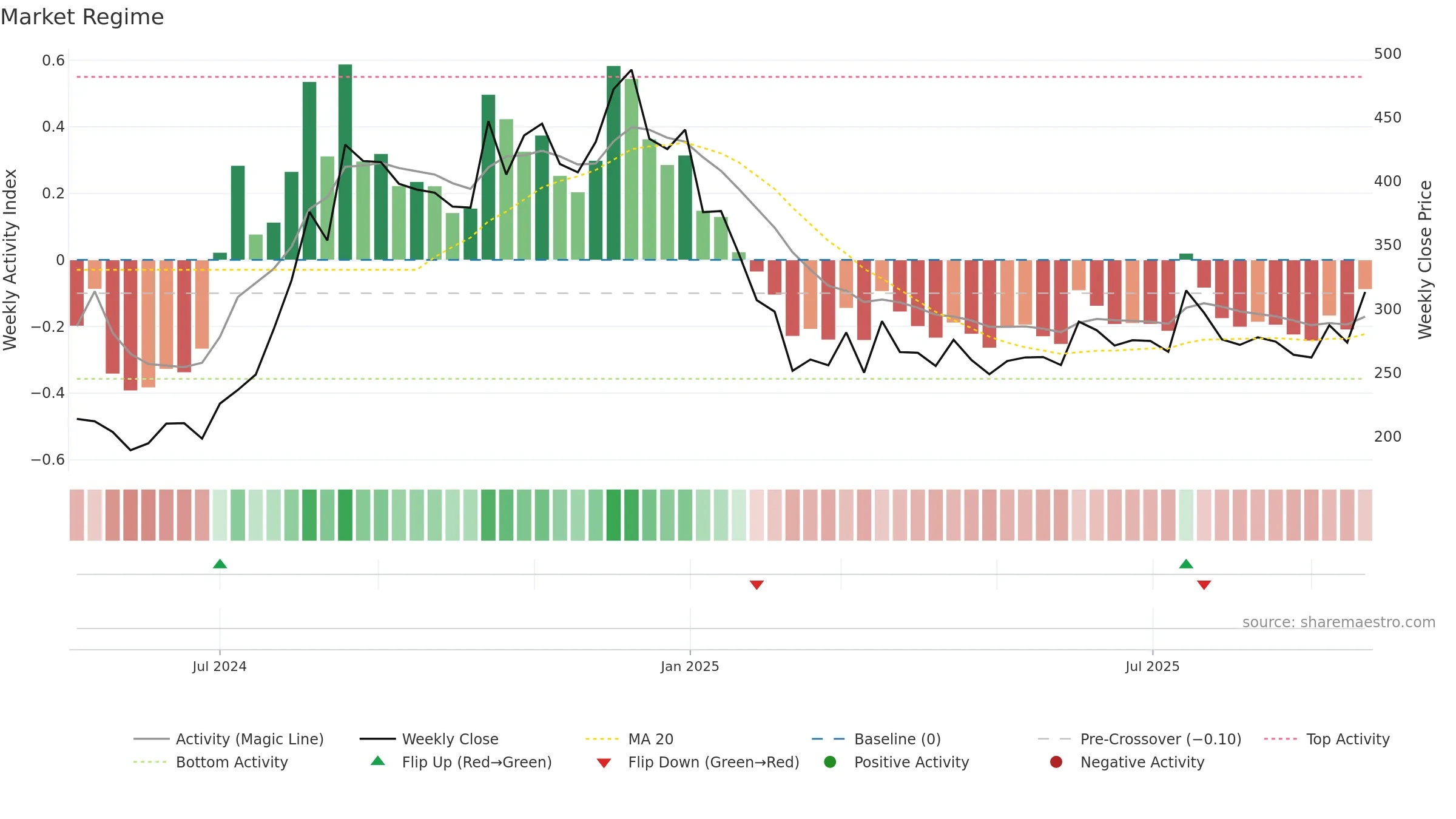 PLATIND weekly Market Snapshot chart, closing 2025-09-22.