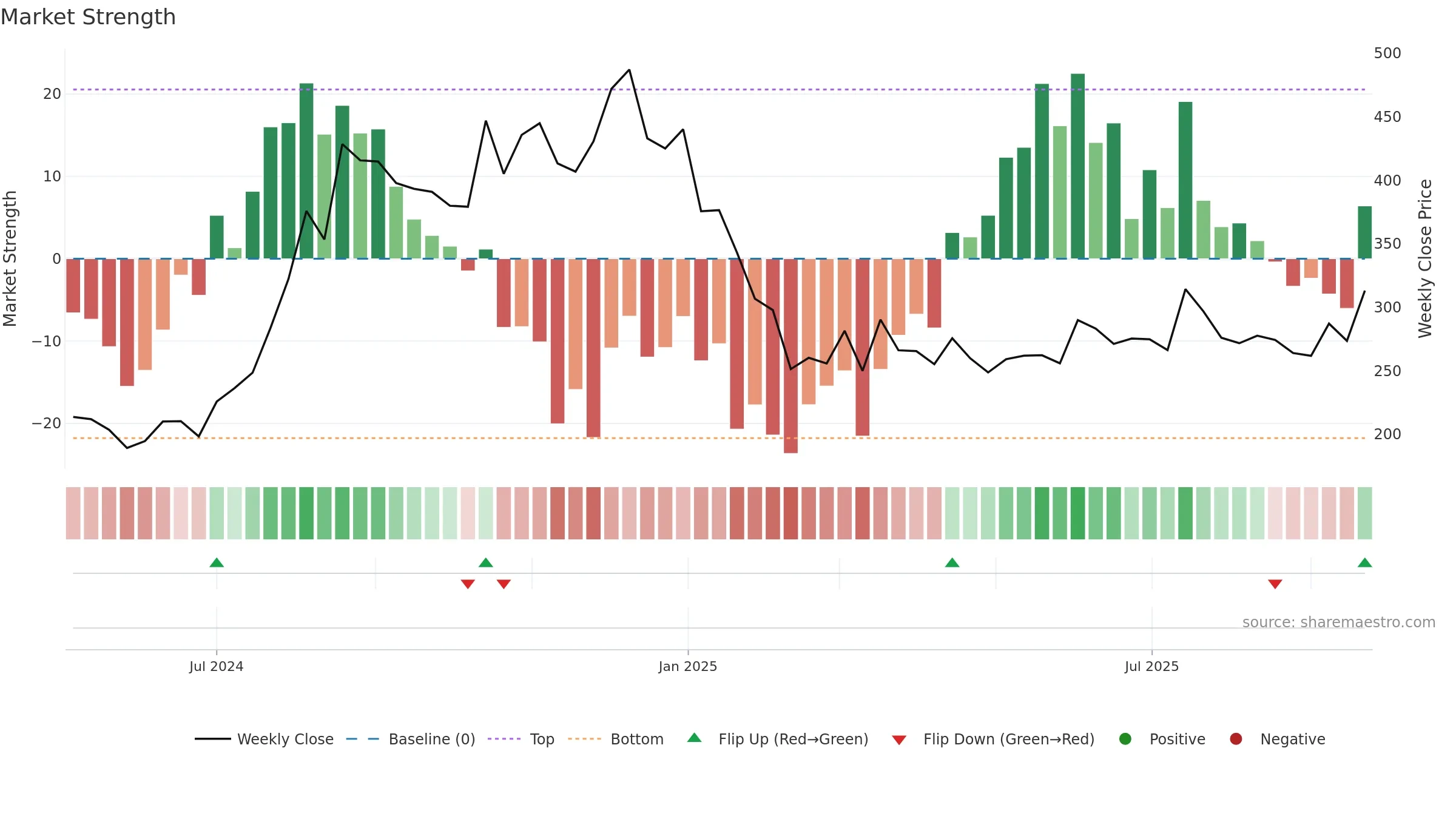 PLATIND weekly Market Strength chart, closing 2025-09-22.